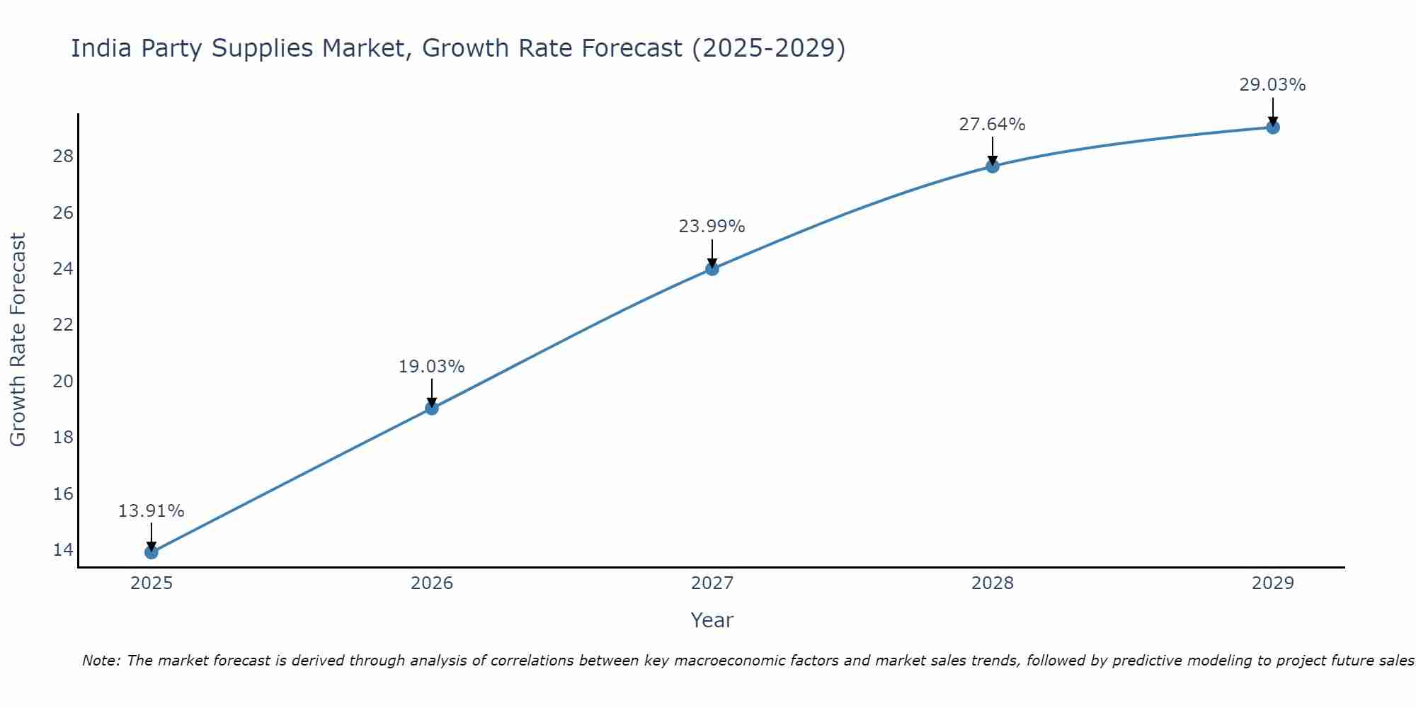 India Party Supplies Market Growth Rate