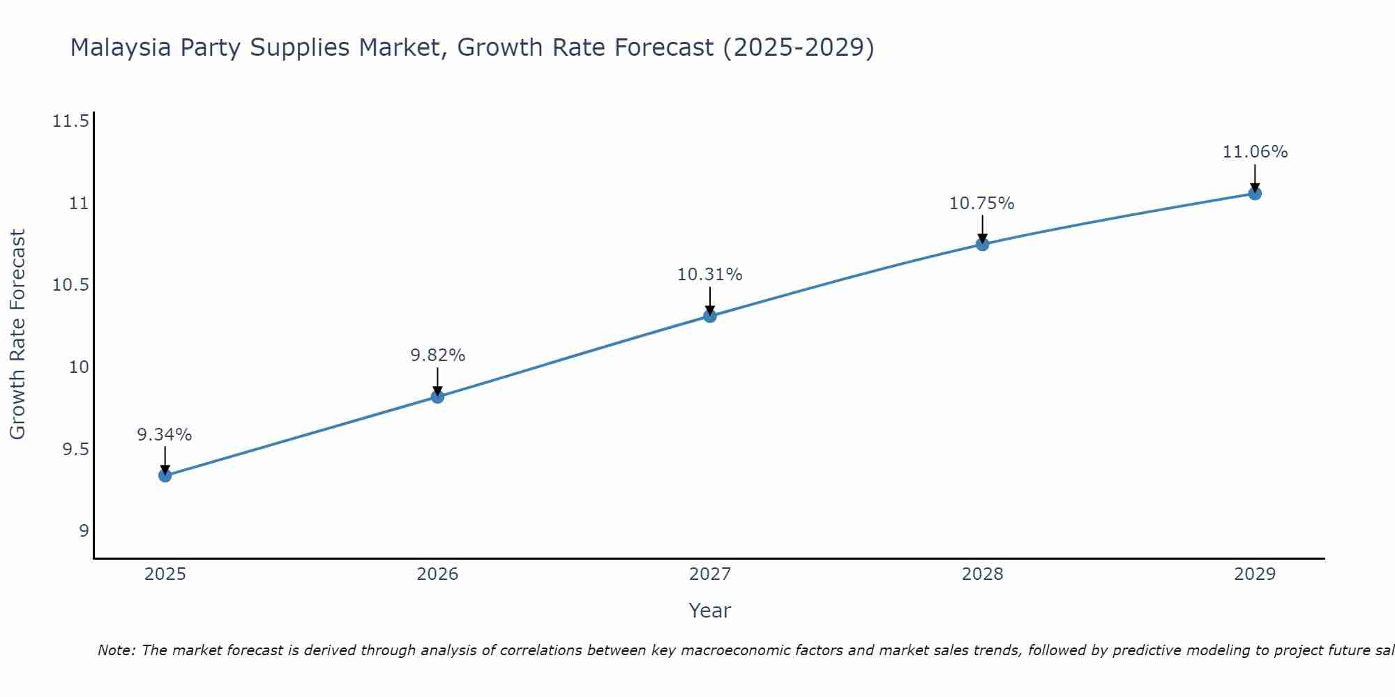 Malaysia Party Supplies Market Growth Rate