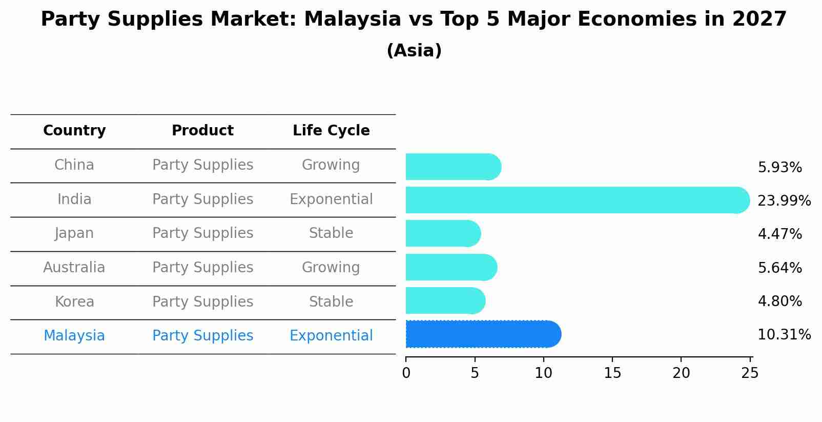 Party Supplies Market: Malaysia vs Top 5 Major Economies in 2027 (Asia)