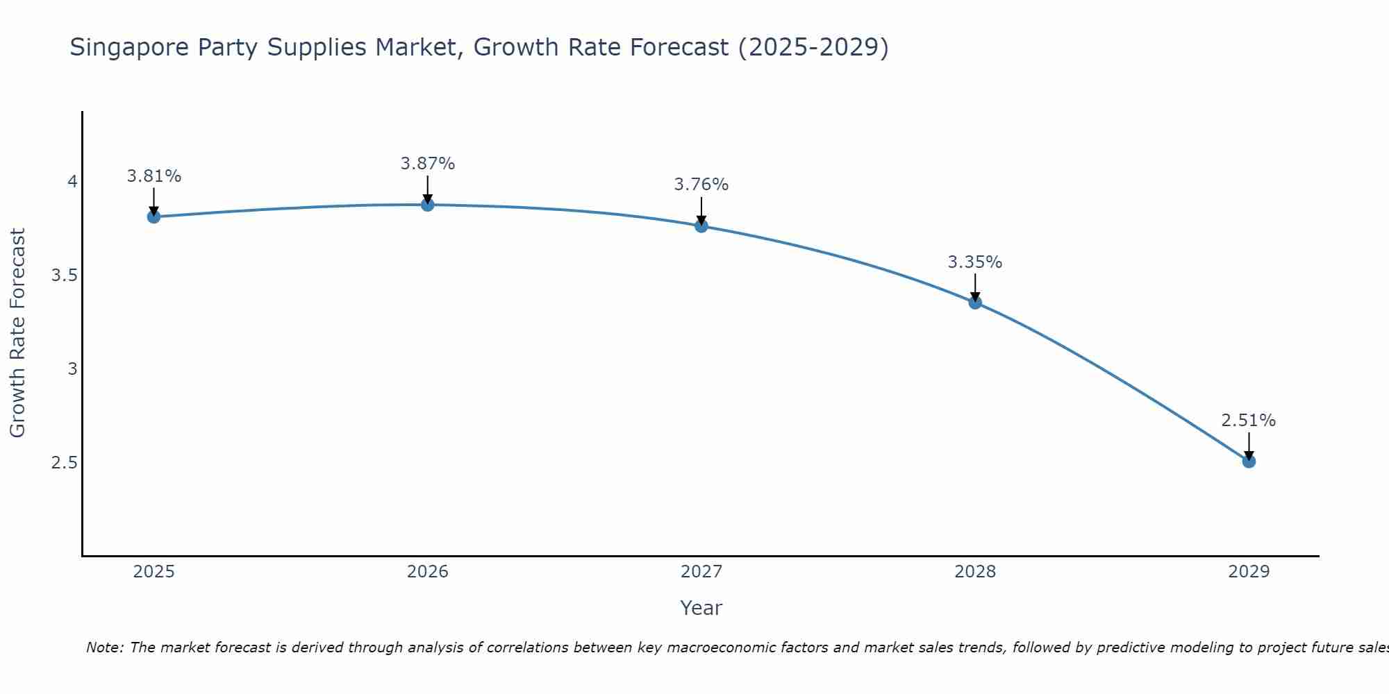 Singapore Party Supplies Market Growth Rate
