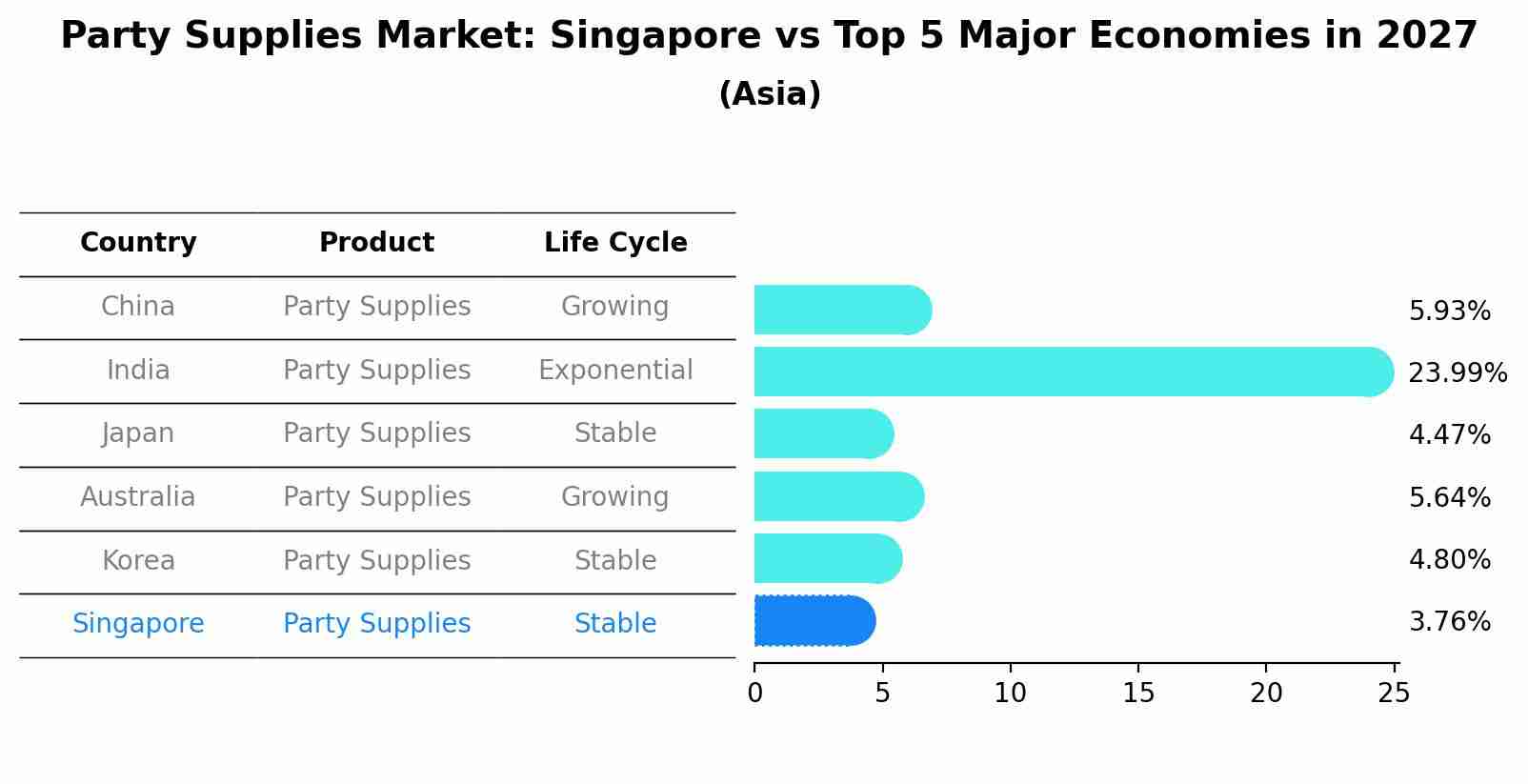 Party Supplies Market: Singapore vs Top 5 Major Economies in 2027 (Asia)