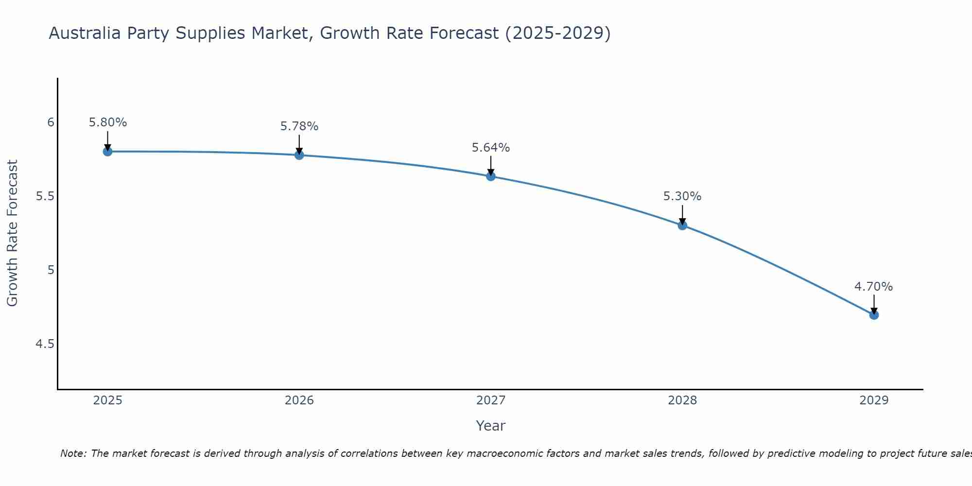 Australia Party Supplies Market Growth Rate