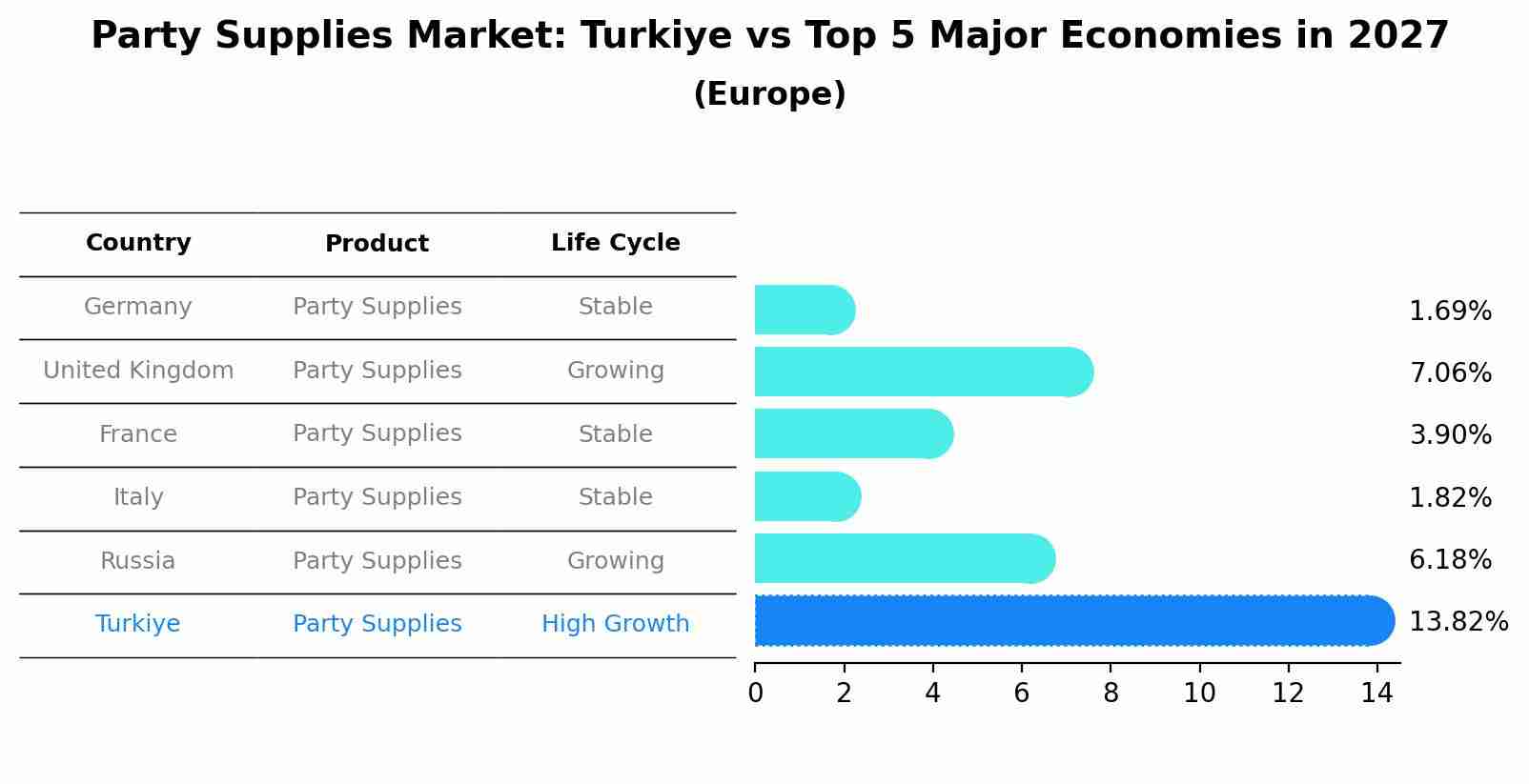 Party Supplies Market: Turkiye vs Top 5 Major Economies in 2027 (Europe)