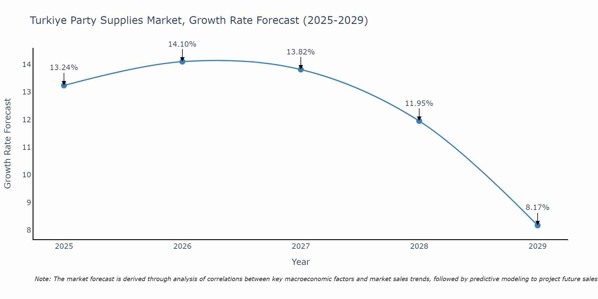 Turkiye Party Supplies Market Growth Rate