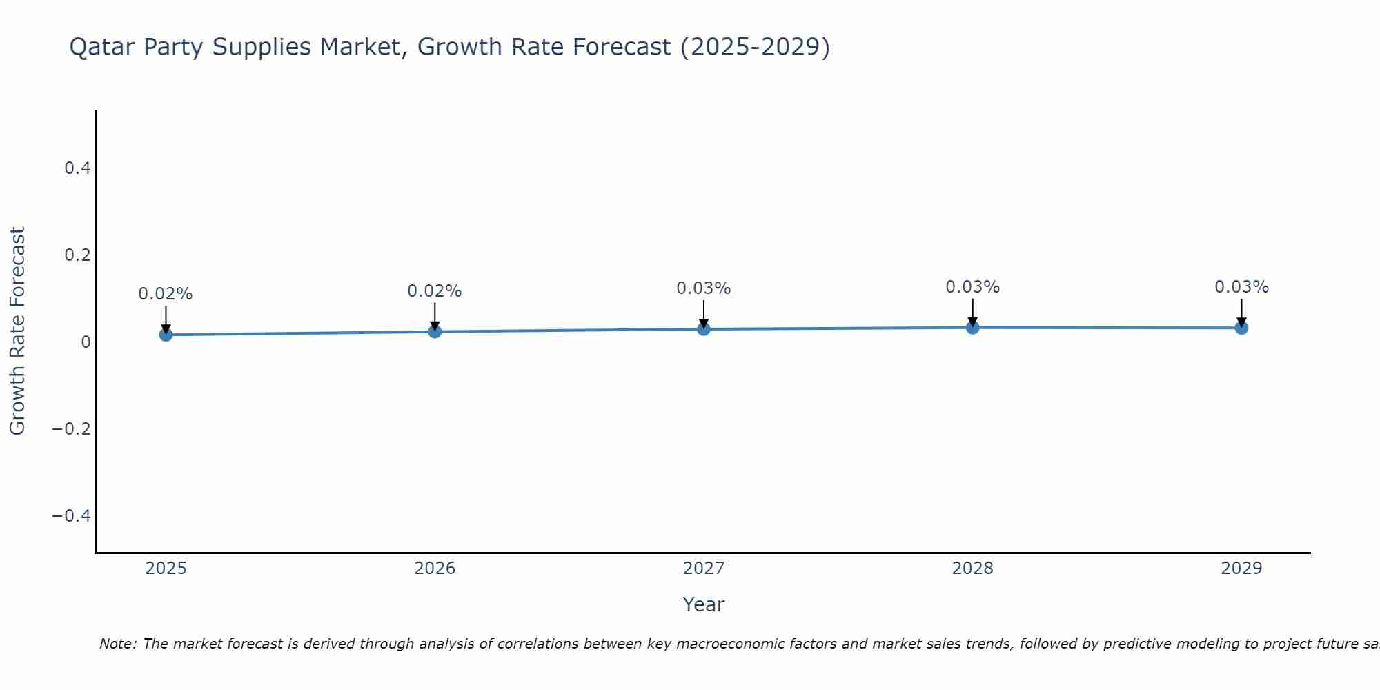 Qatar Party Supplies Market Growth Rate