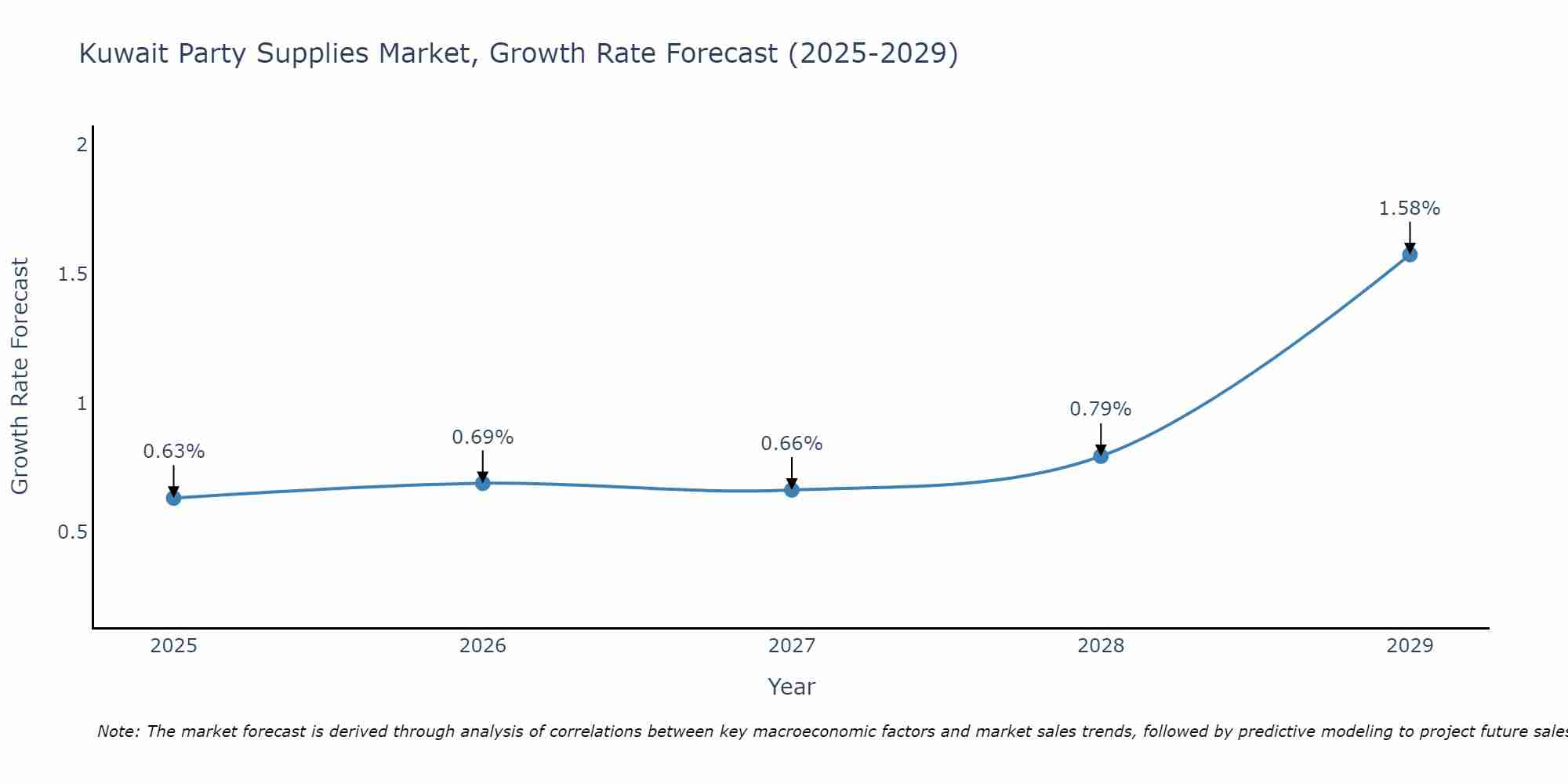 Kuwait Party Supplies Market Growth Rate