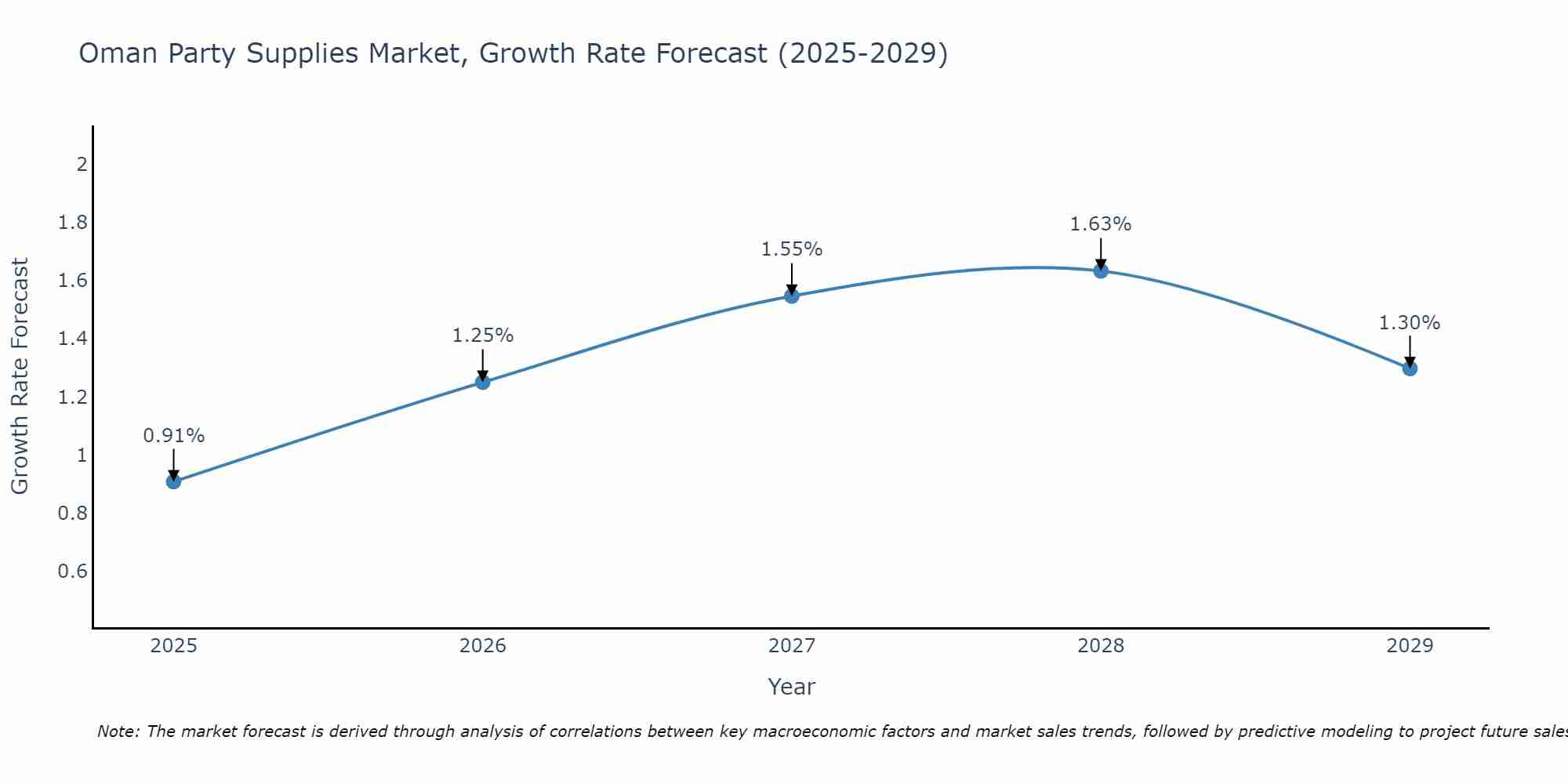 Oman Party Supplies Market Growth Rate