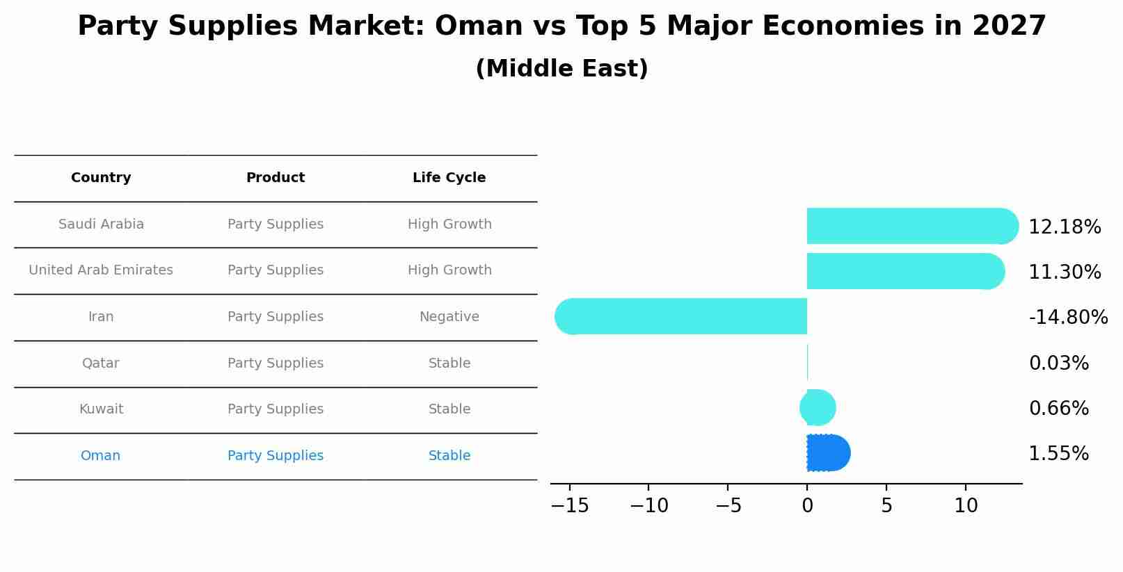 Party Supplies Market: Oman vs Top 5 Major Economies in 2027 (Middle East)