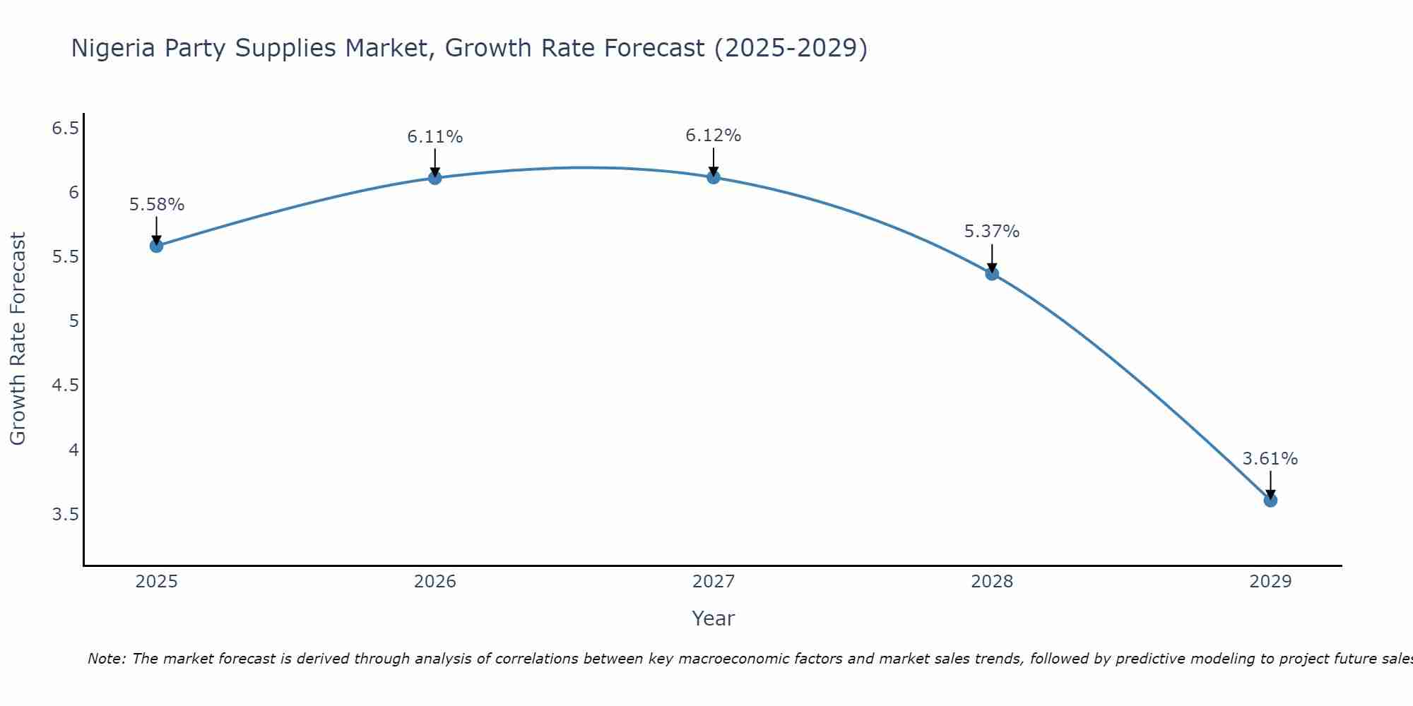 Nigeria Party Supplies Market Growth Rate