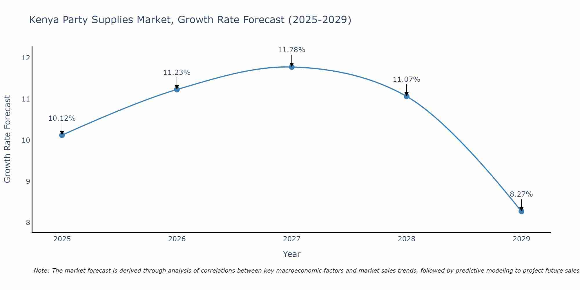Kenya Party Supplies Market Growth Rate