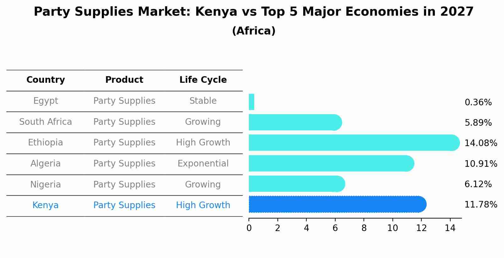 Party Supplies Market: Kenya vs Top 5 Major Economies in 2027 (Africa)