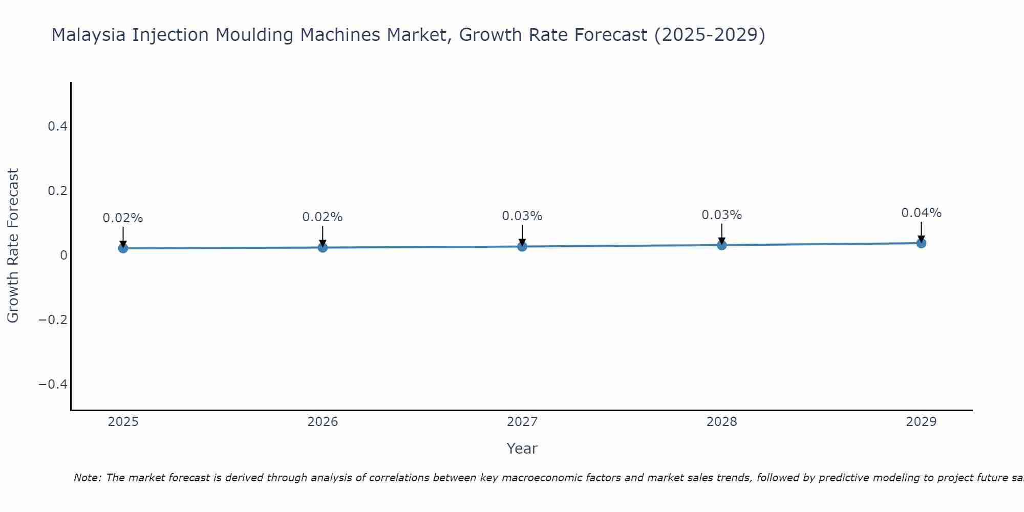 Malaysia Injection Moulding Machines Market Growth Rate