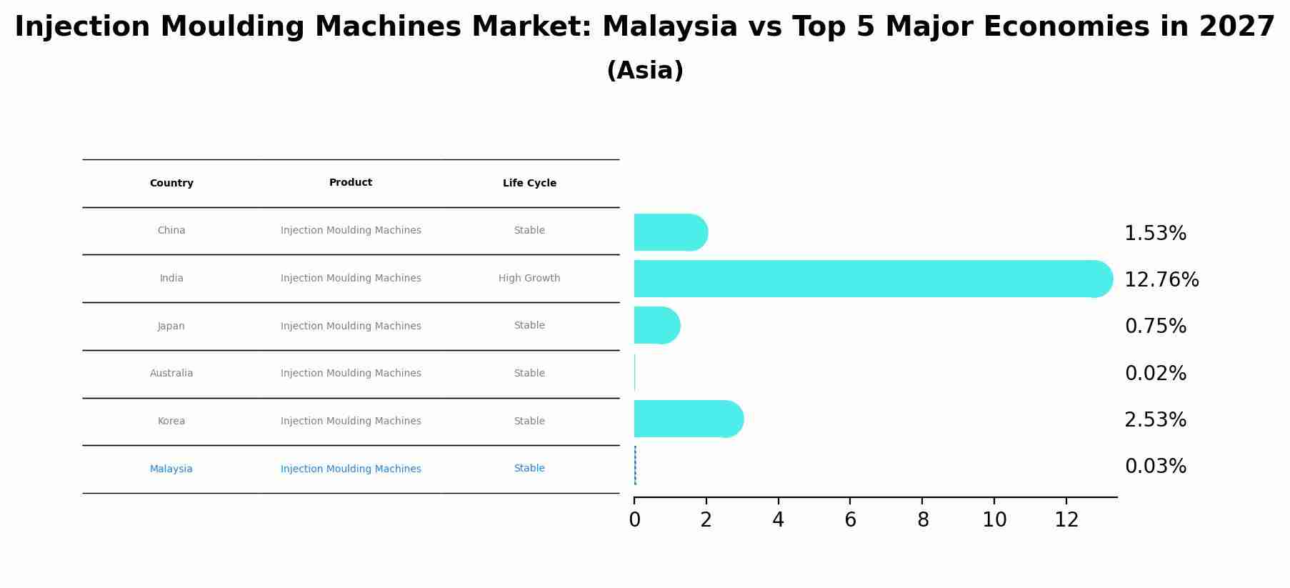 Injection Moulding Machines Market: Malaysia vs Top 5 Major Economies in 2027 (Asia)