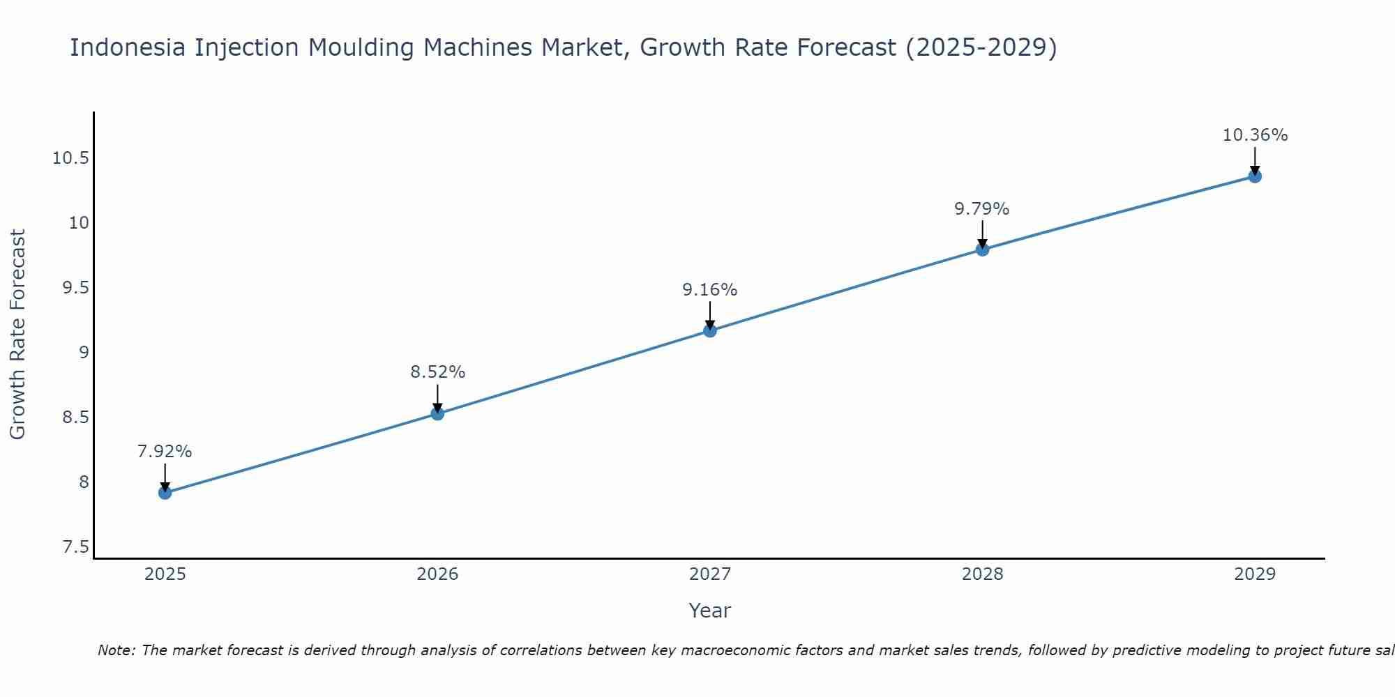 Indonesia Injection Moulding Machines Market Growth Rate
