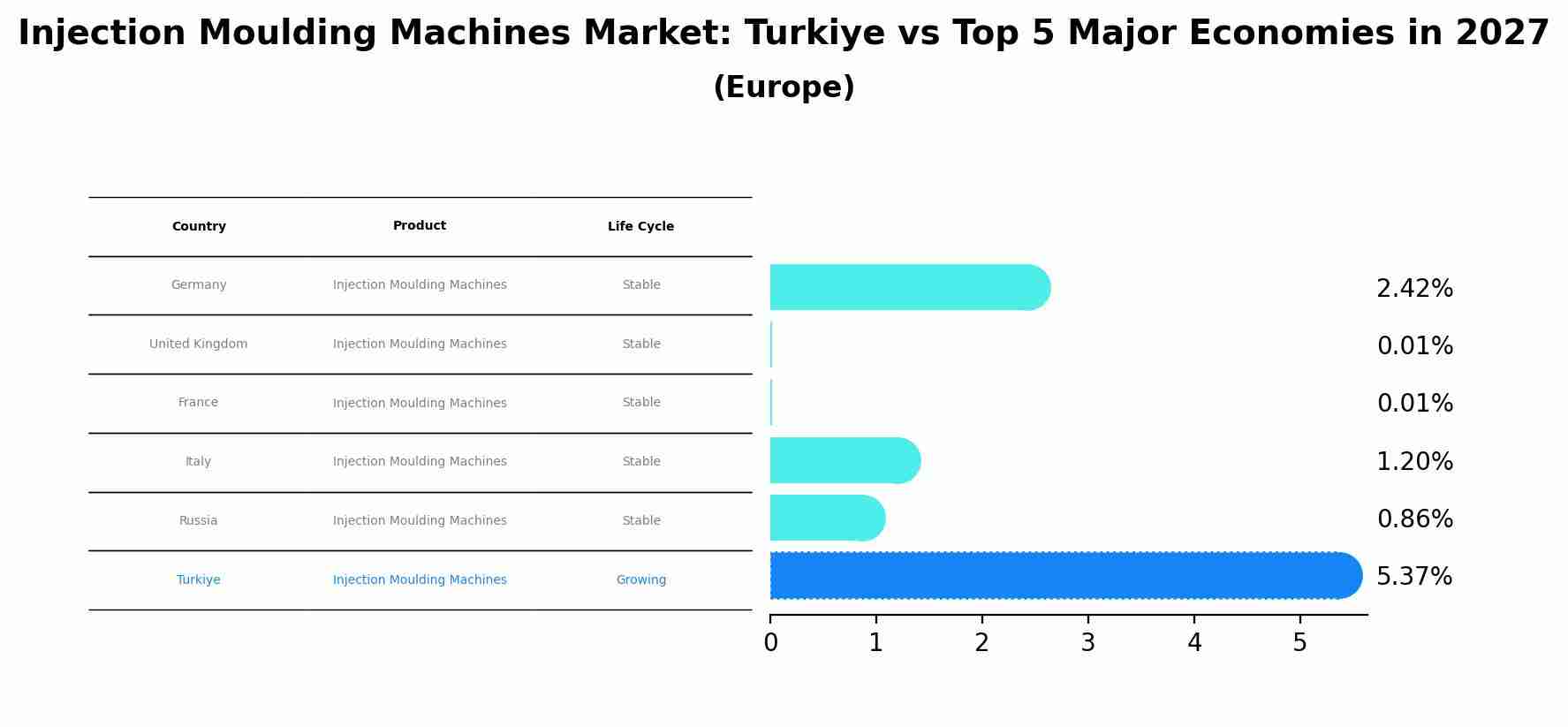 Injection Moulding Machines Market: Turkiye vs Top 5 Major Economies in 2027 (Europe)