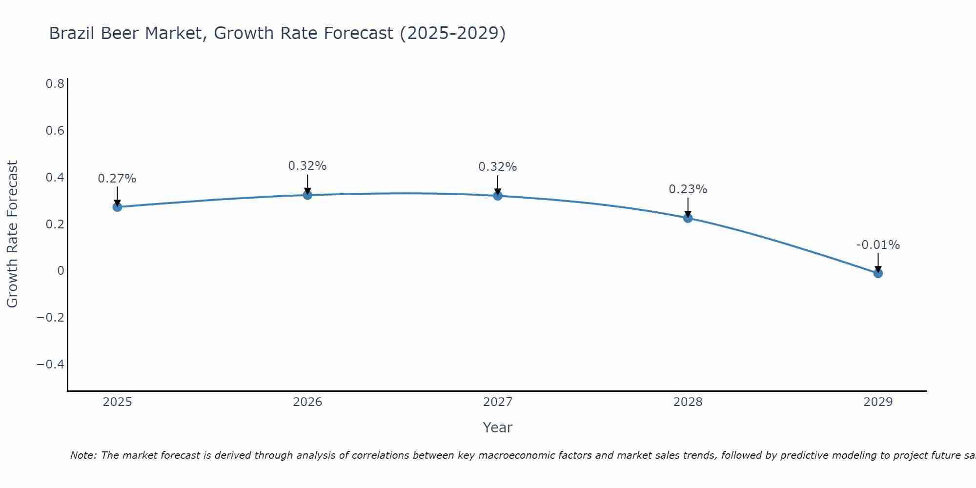 Brazil Beer Market Growth Rate