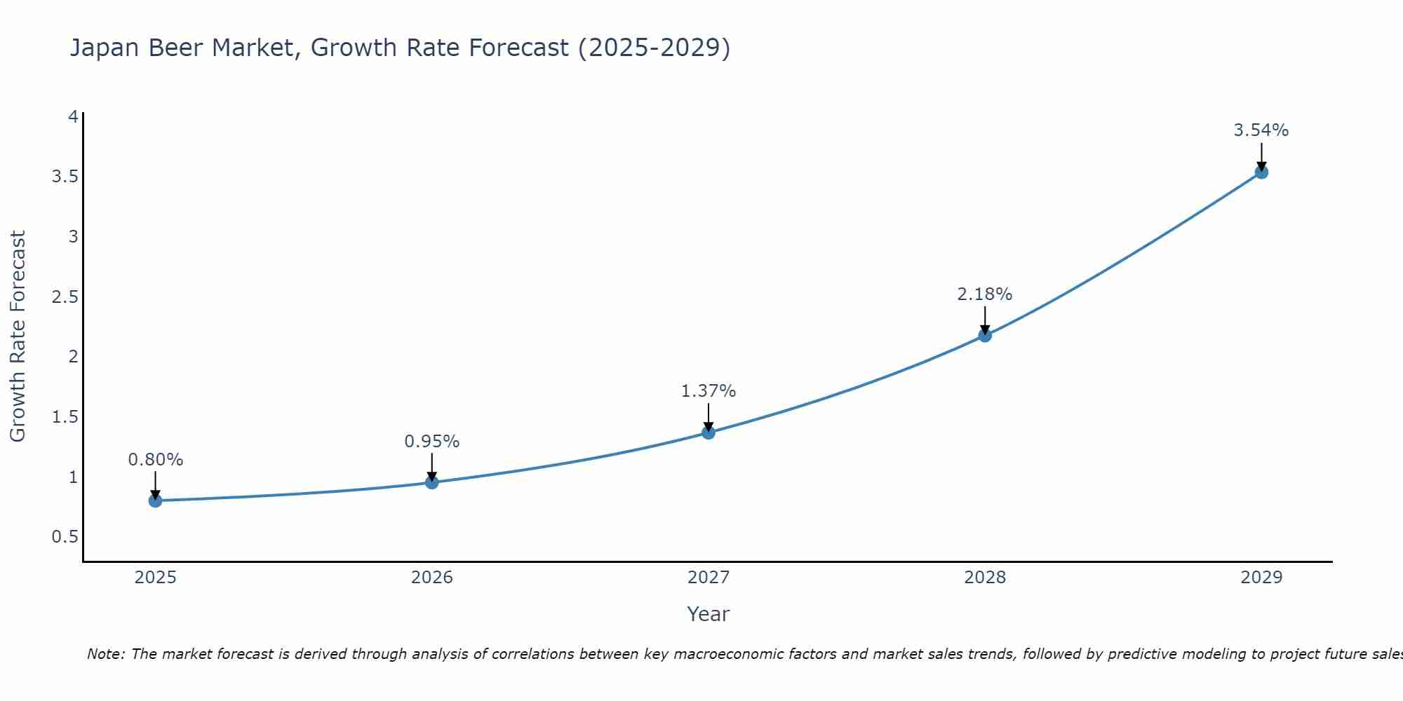 Japan Beer Market Growth Rate