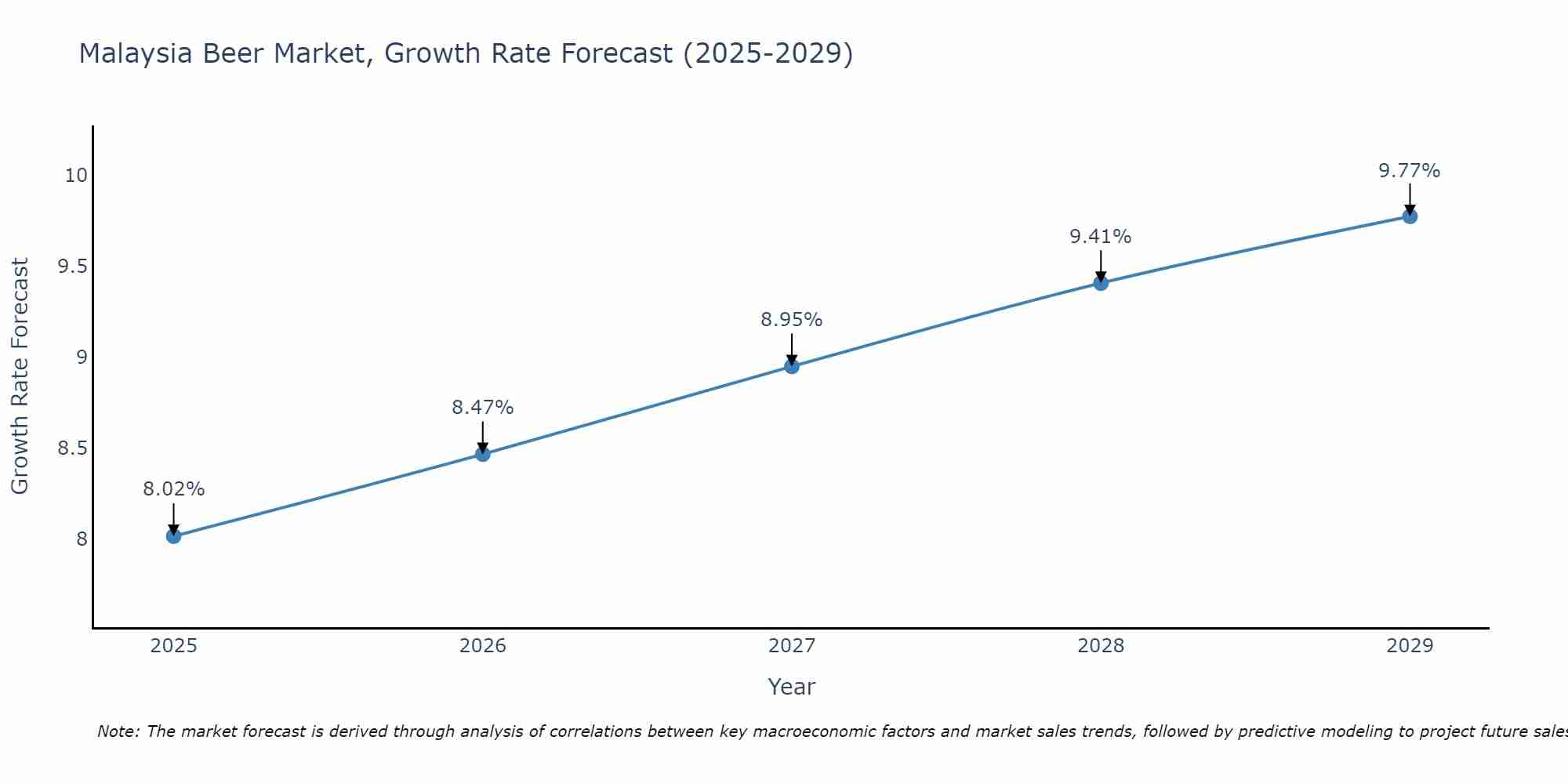 Malaysia Beer Market Growth Rate