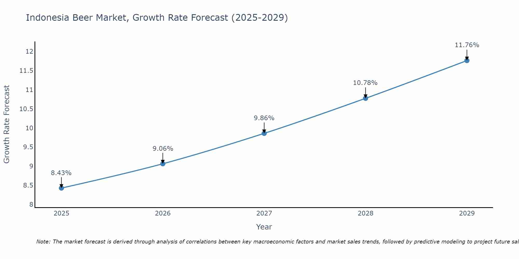 Indonesia Beer Market Growth Rate