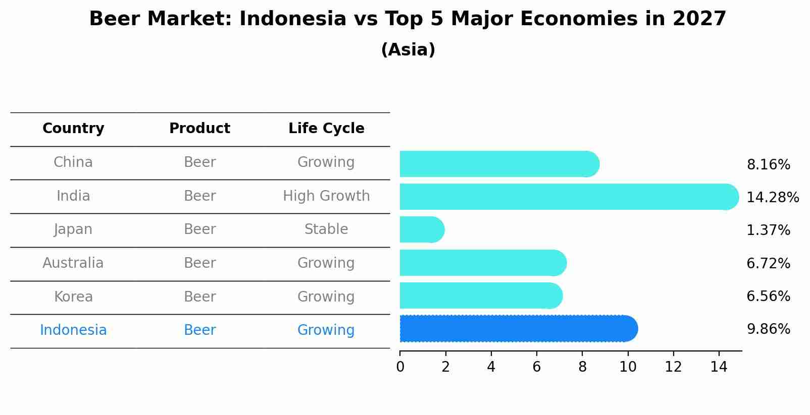 Beer Market: Indonesia vs Top 5 Major Economies in 2027 (Asia)