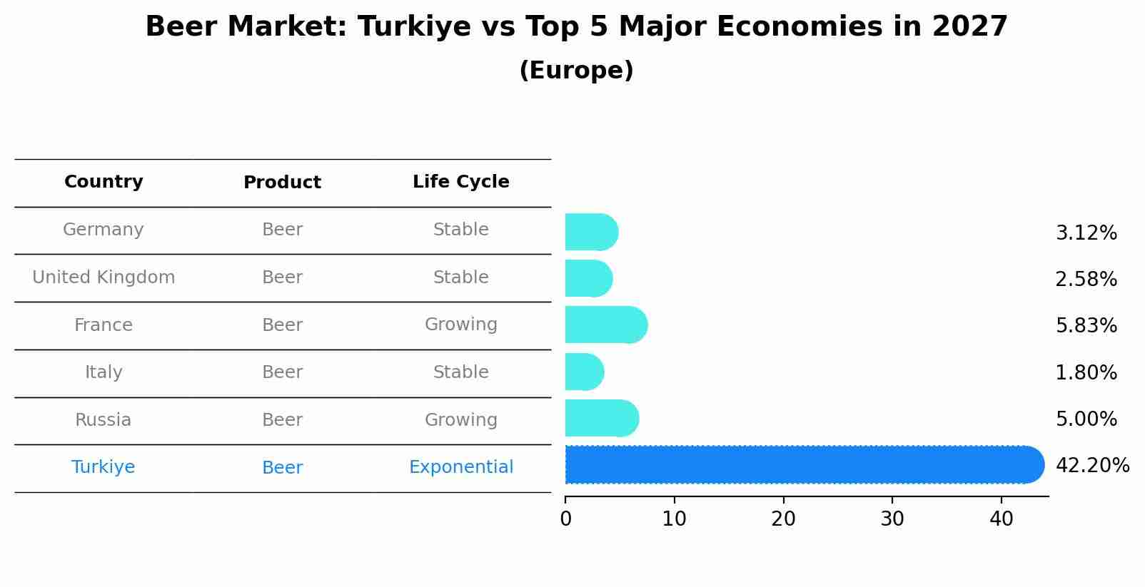 Beer Market: Turkiye vs Top 5 Major Economies in 2027 (Europe)
