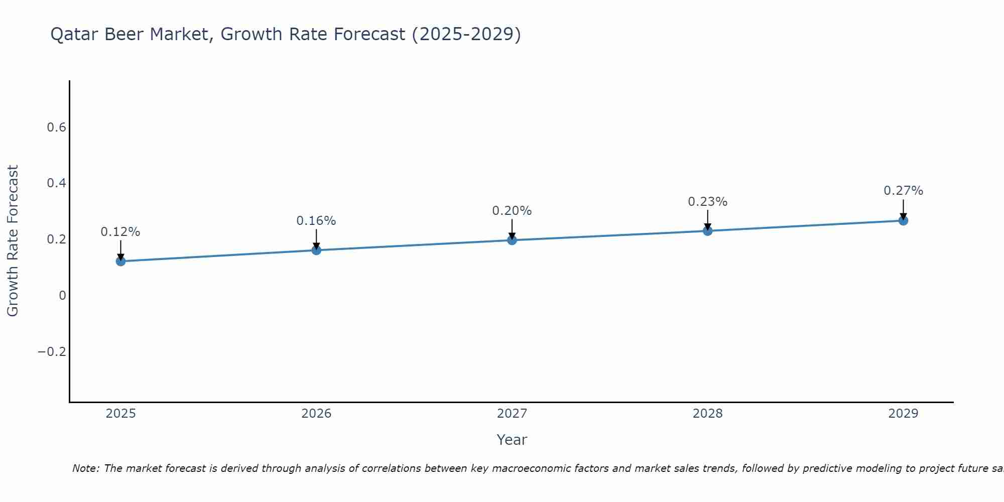Qatar Beer Market Growth Rate