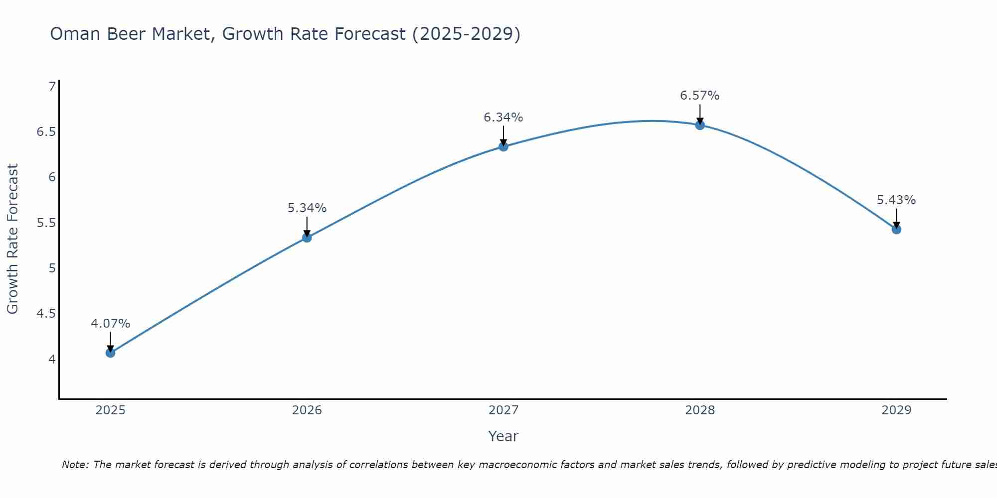 Oman Beer Market Growth Rate