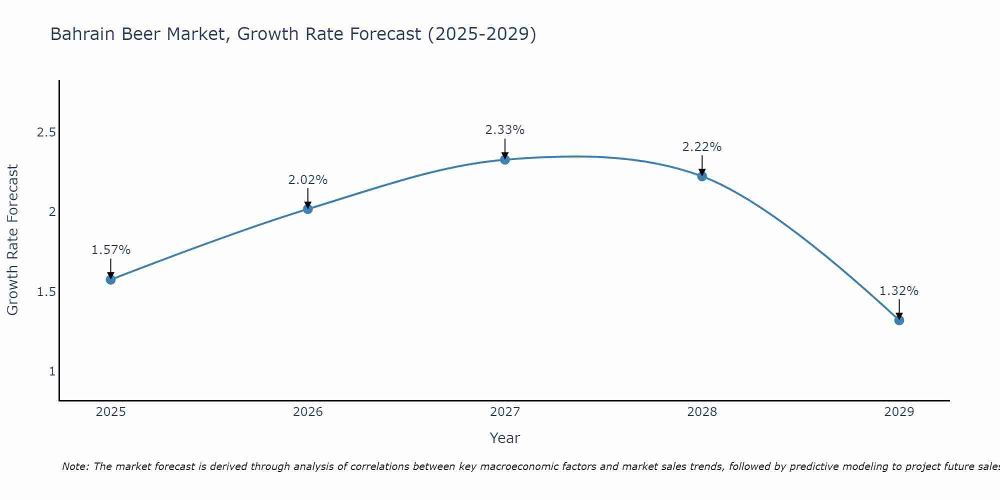 Bahrain Beer Market Growth Rate