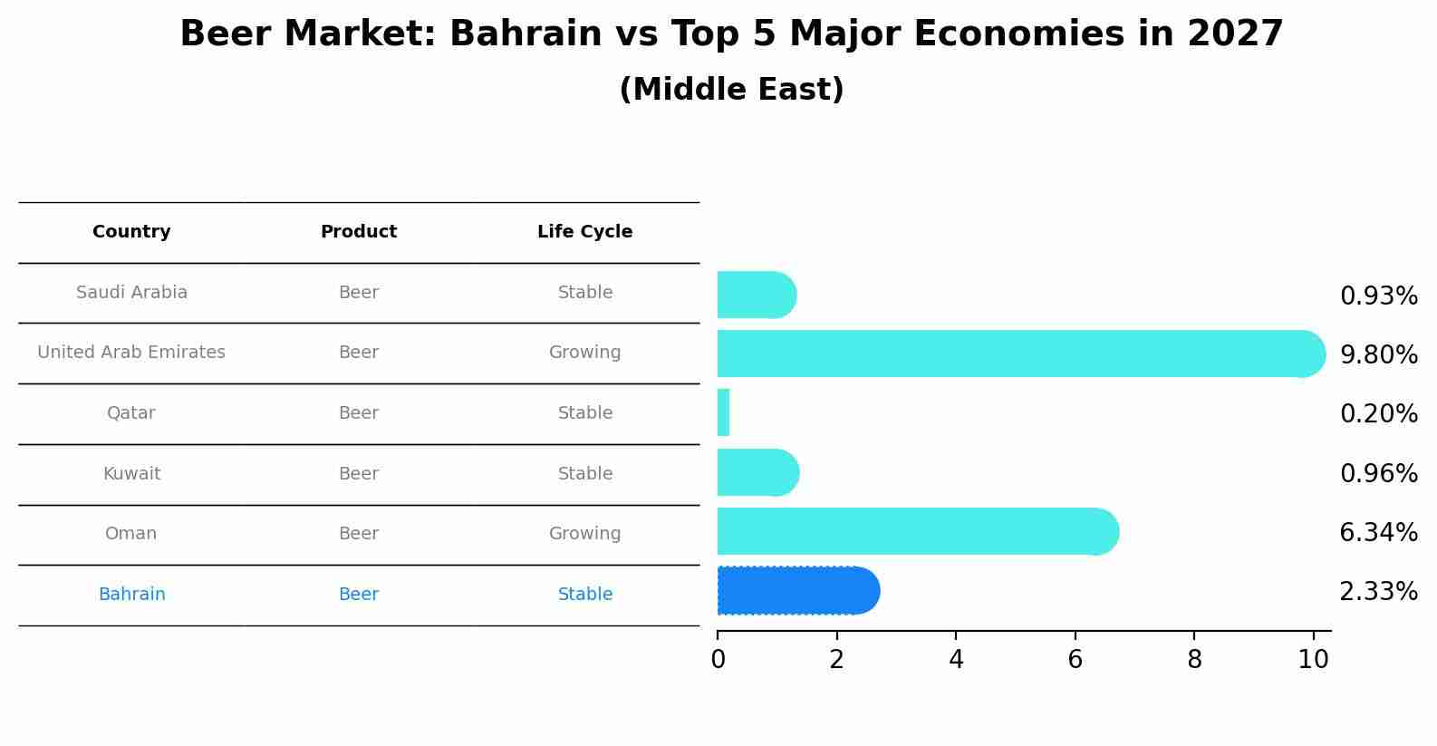 Beer Market: Bahrain vs Top 5 Major Economies in 2027 (Middle East)