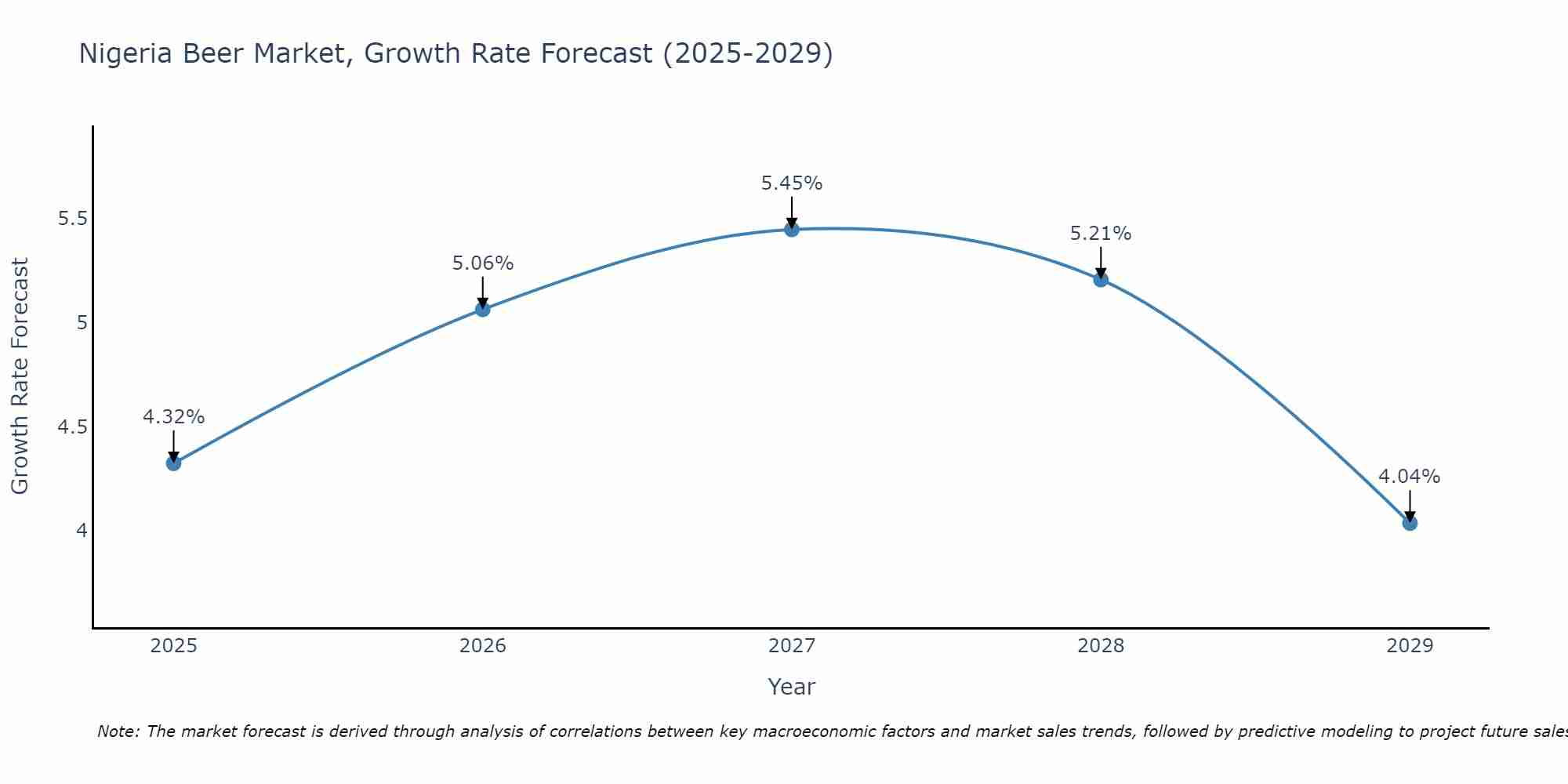 Nigeria Beer Market Growth Rate