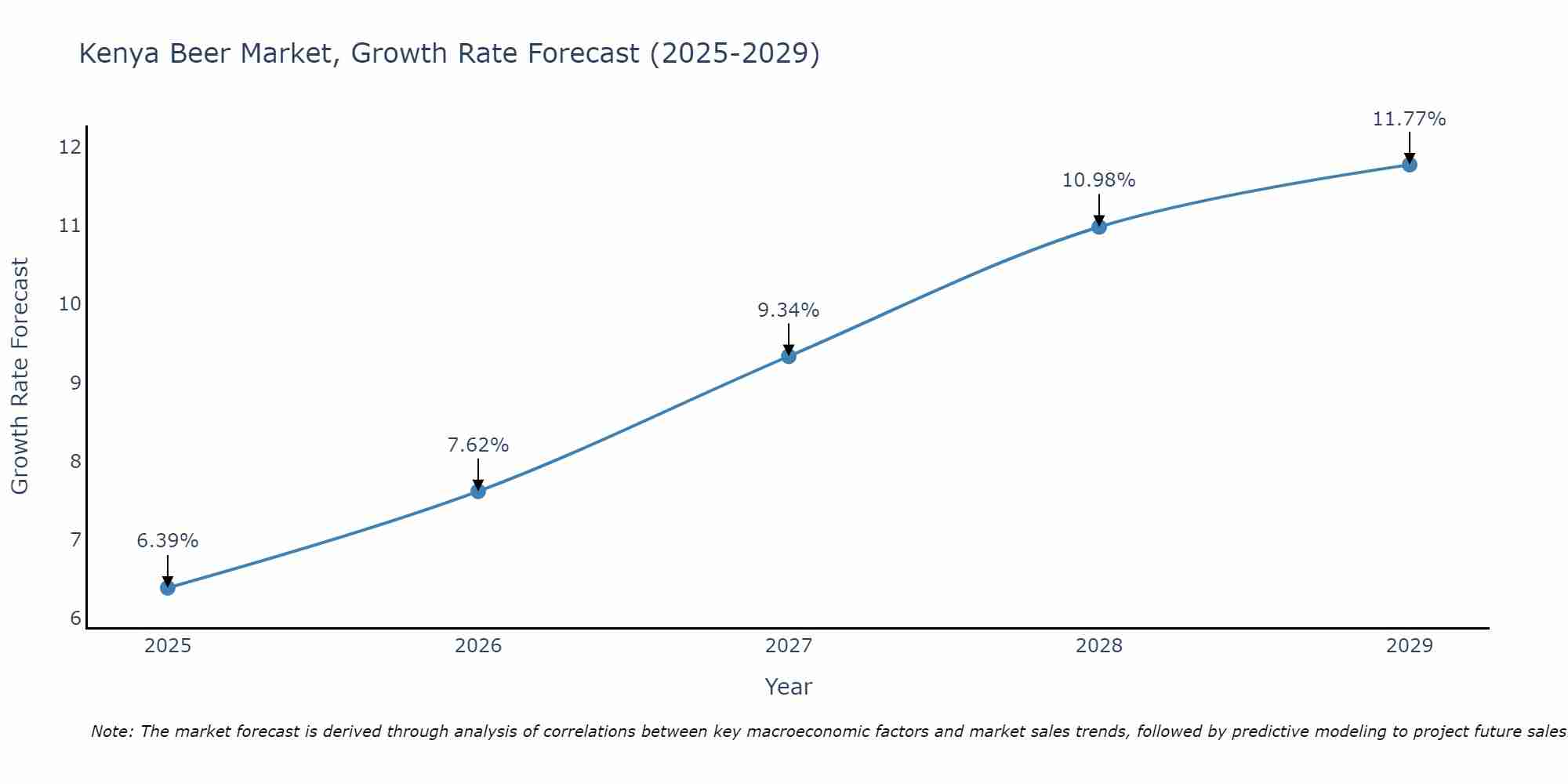 Kenya Beer Market Growth Rate