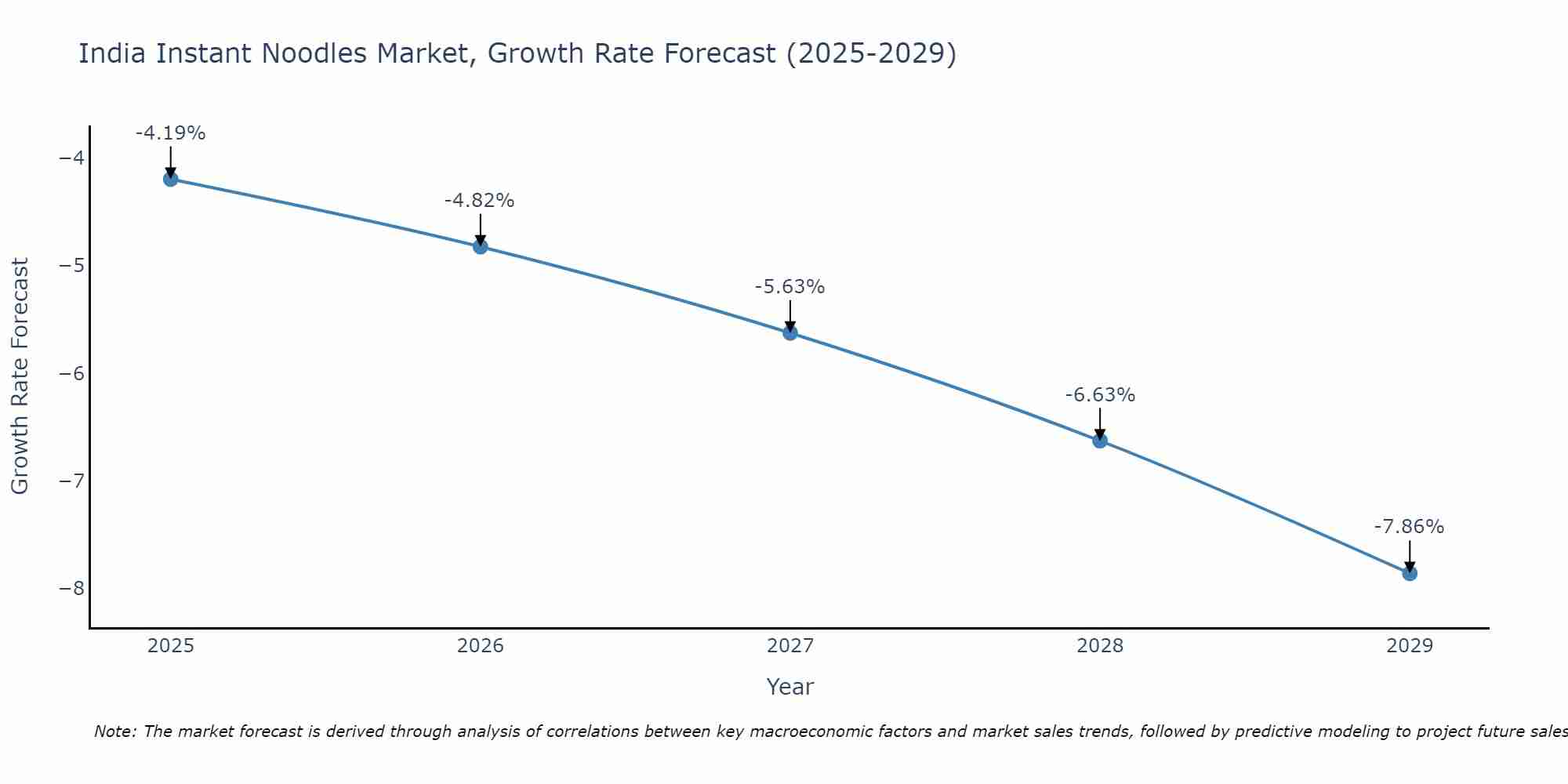 India Instant Noodles Market Growth Rate