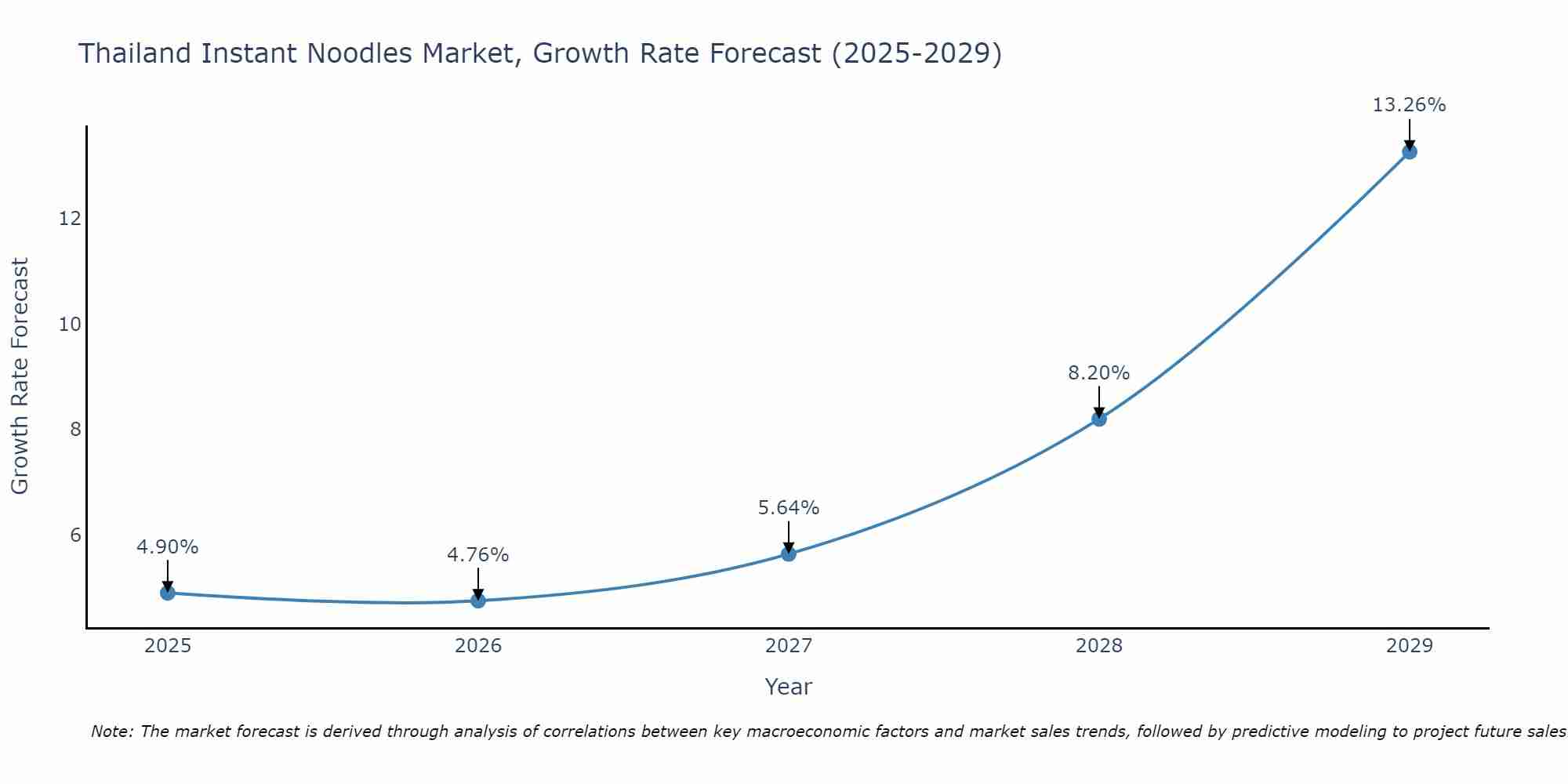 Thailand Instant Noodles Market Growth Rate