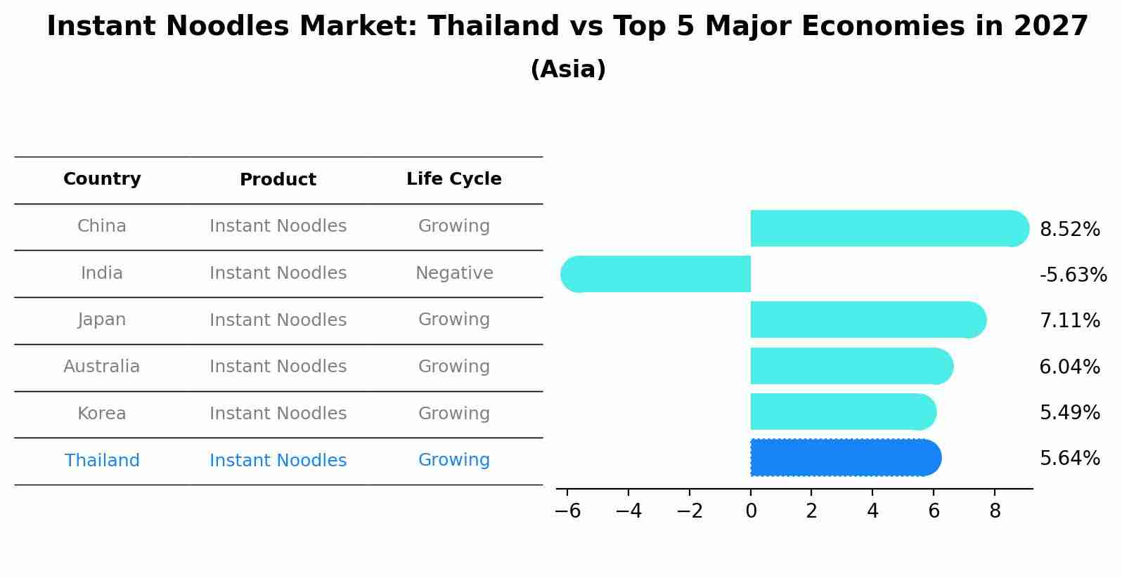 Instant Noodles Market: Thailand vs Top 5 Major Economies in 2027 (Asia)