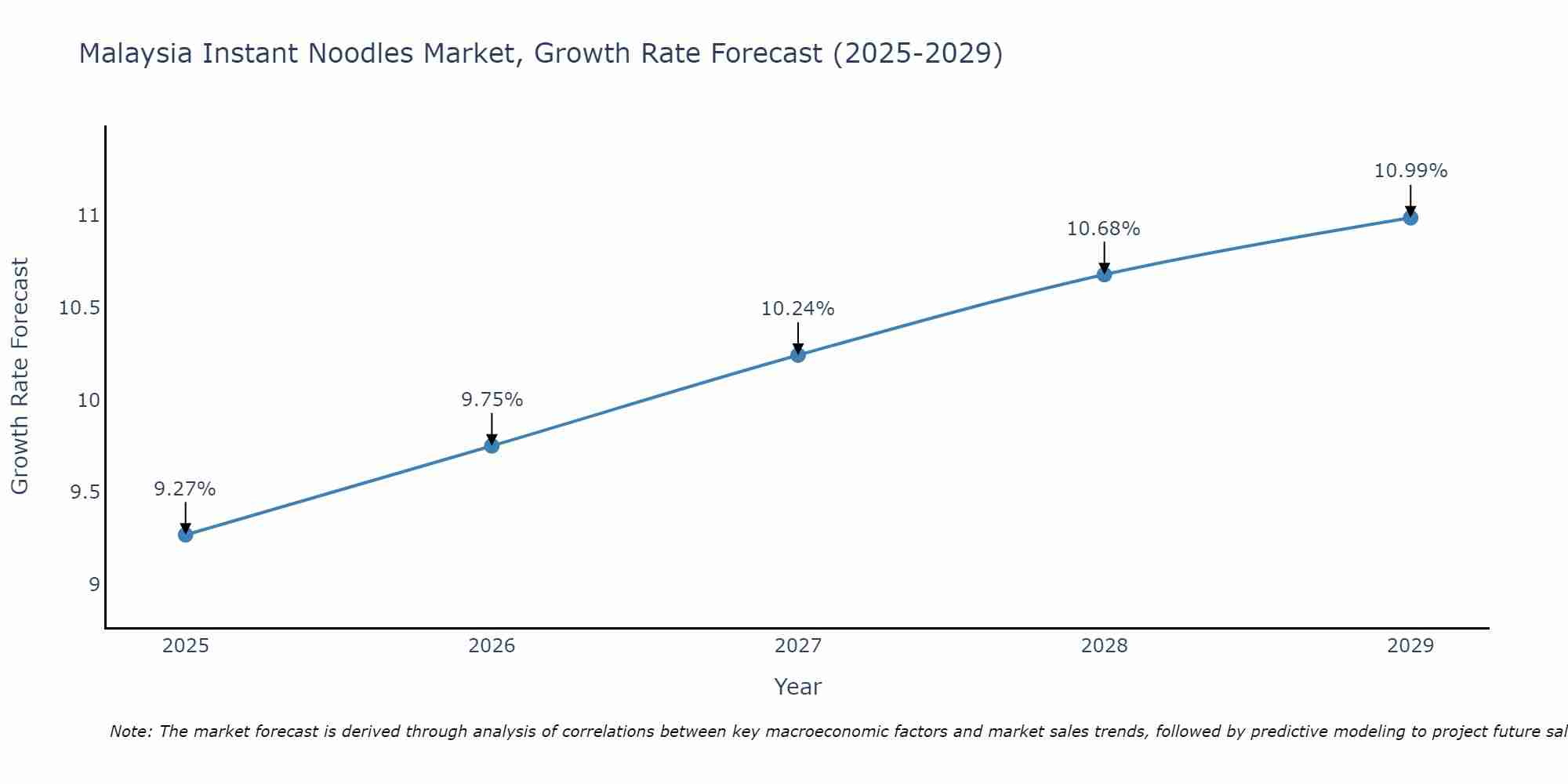 Malaysia Instant Noodles Market Growth Rate