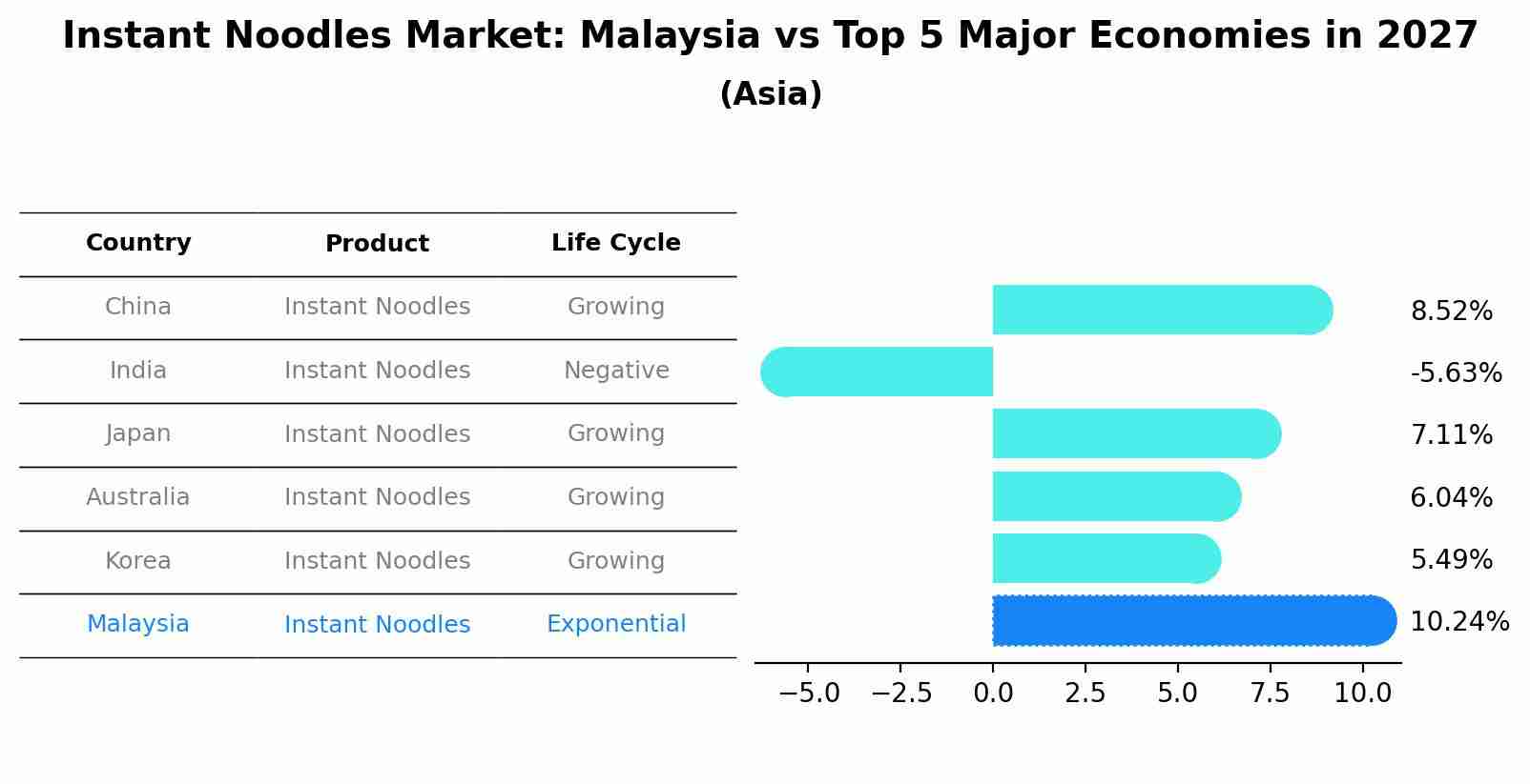 Instant Noodles Market: Malaysia vs Top 5 Major Economies in 2027 (Asia)