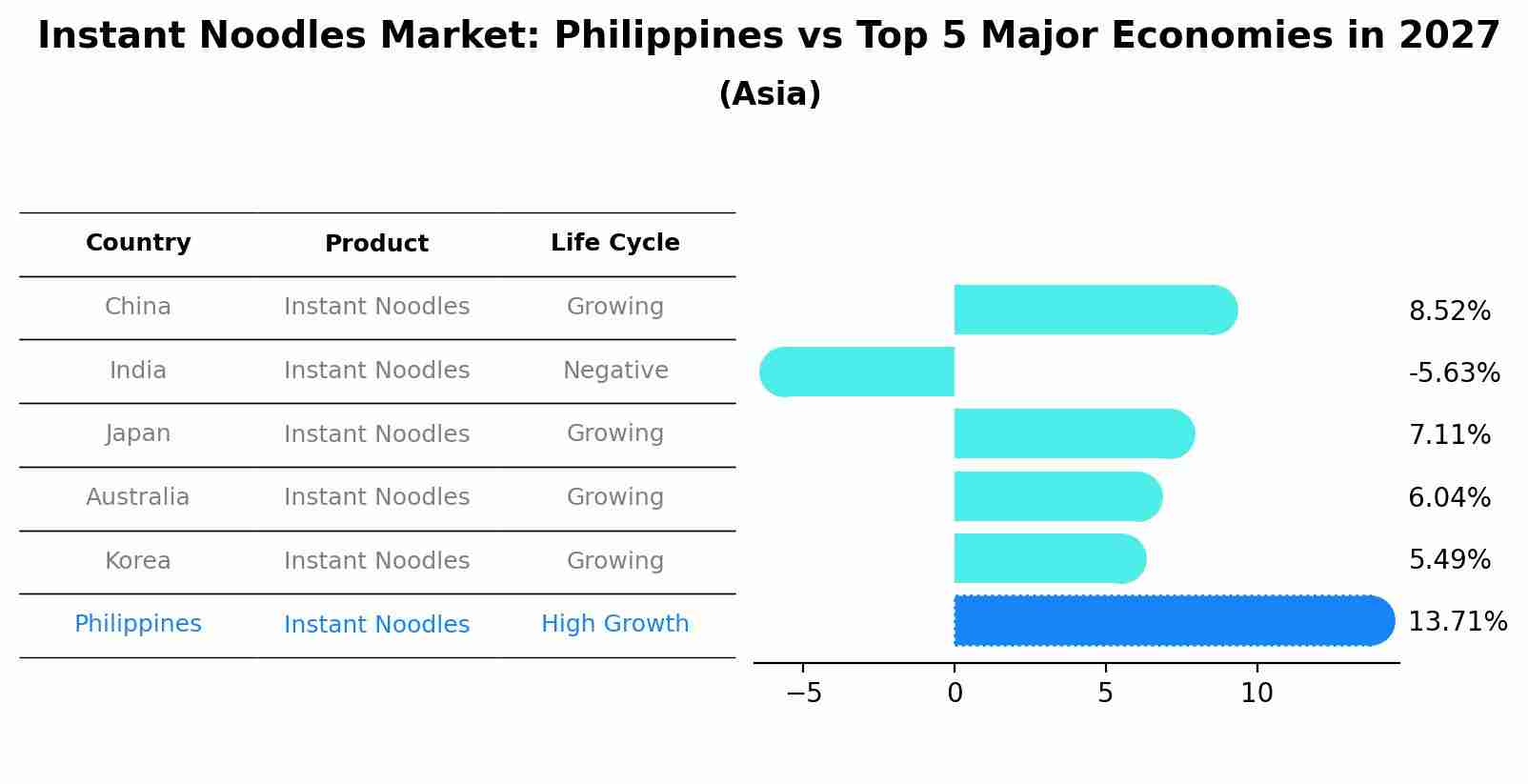 Instant Noodles Market: Philippines vs Top 5 Major Economies in 2027 (Asia)