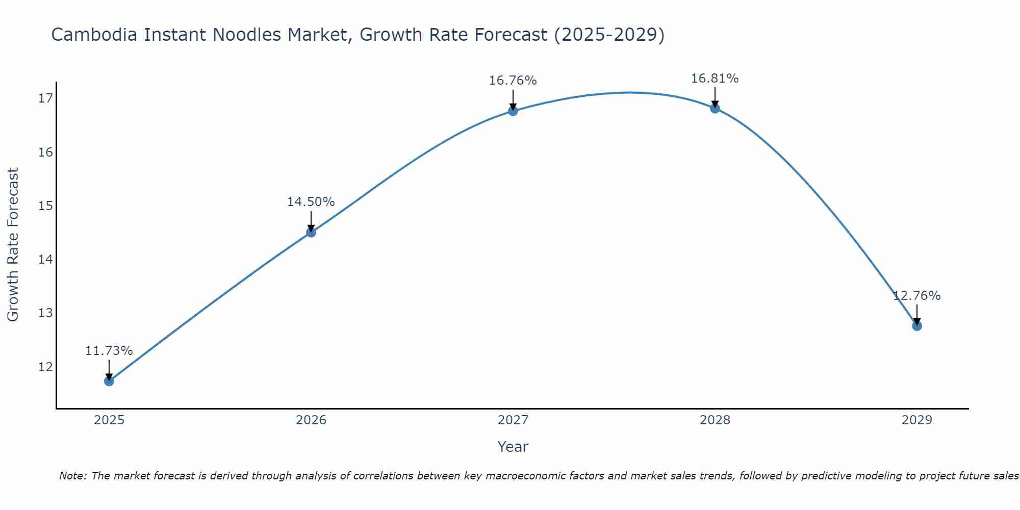 Cambodia Instant Noodles Market Growth Rate