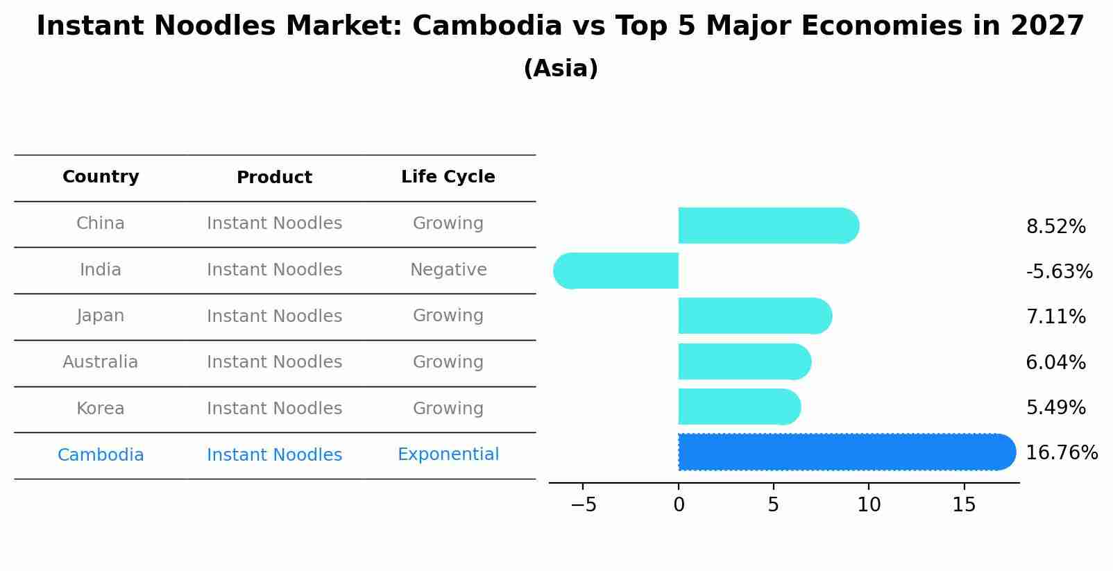 Instant Noodles Market: Cambodia vs Top 5 Major Economies in 2027 (Asia)