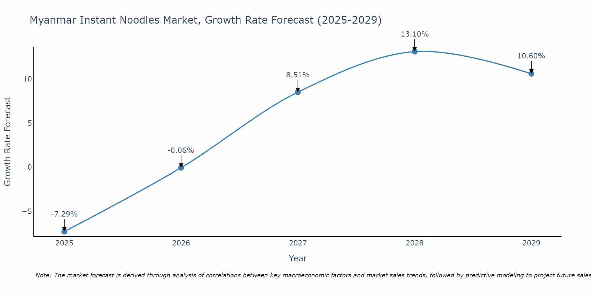 Myanmar Instant Noodles Market Growth Rate