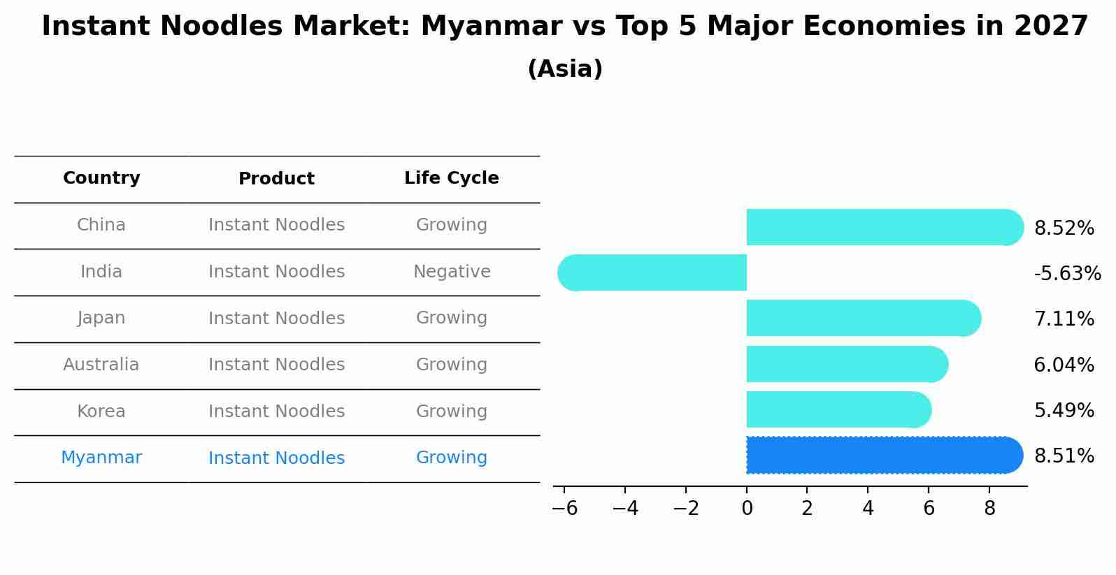 Instant Noodles Market: Myanmar vs Top 5 Major Economies in 2027 (Asia)