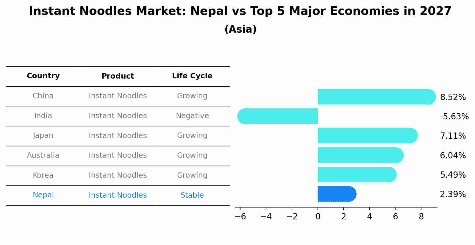 Instant Noodles Market: Nepal vs Top 5 Major Economies in 2027 (Asia)