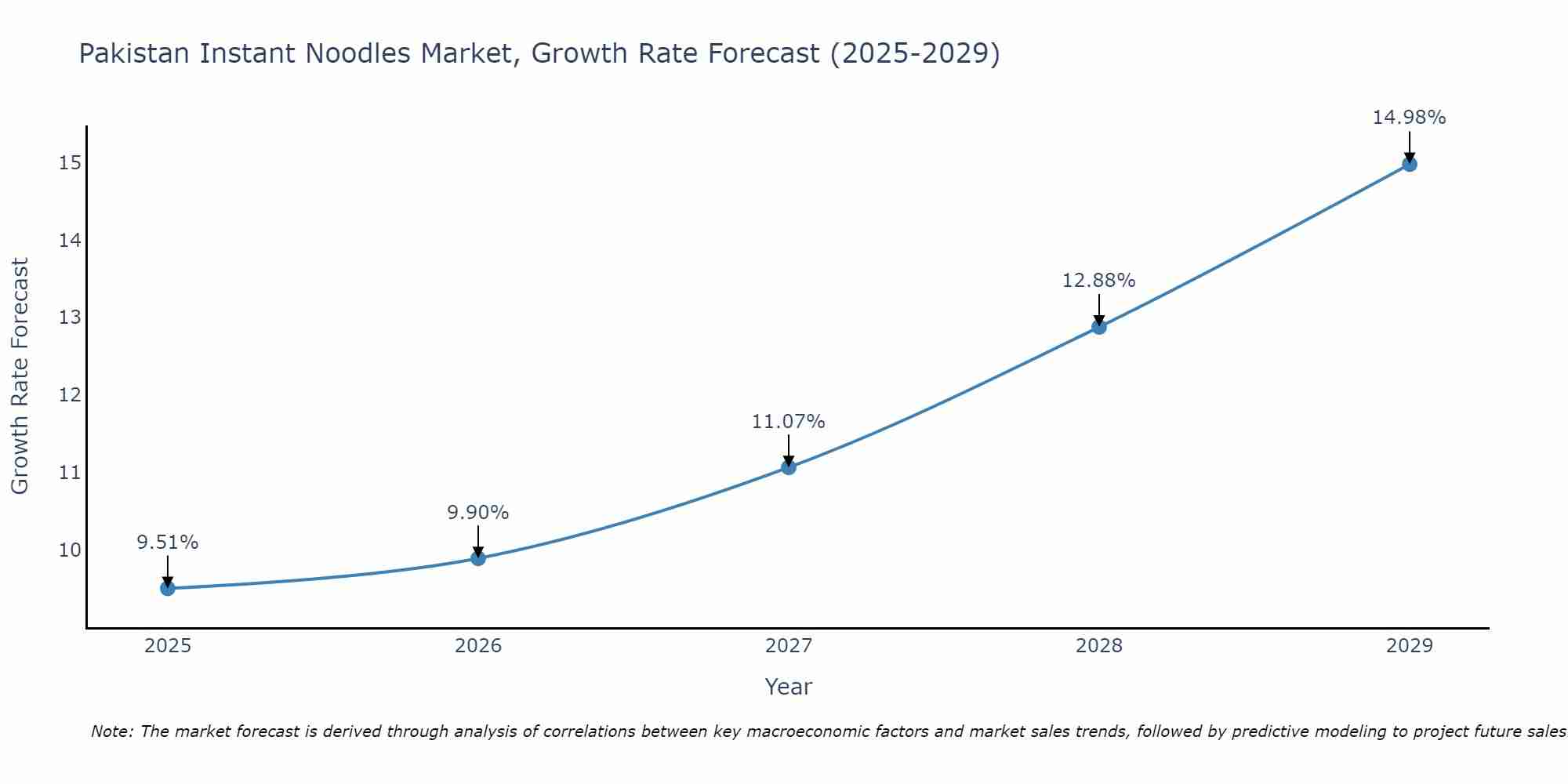 Pakistan Instant Noodles Market Growth Rate