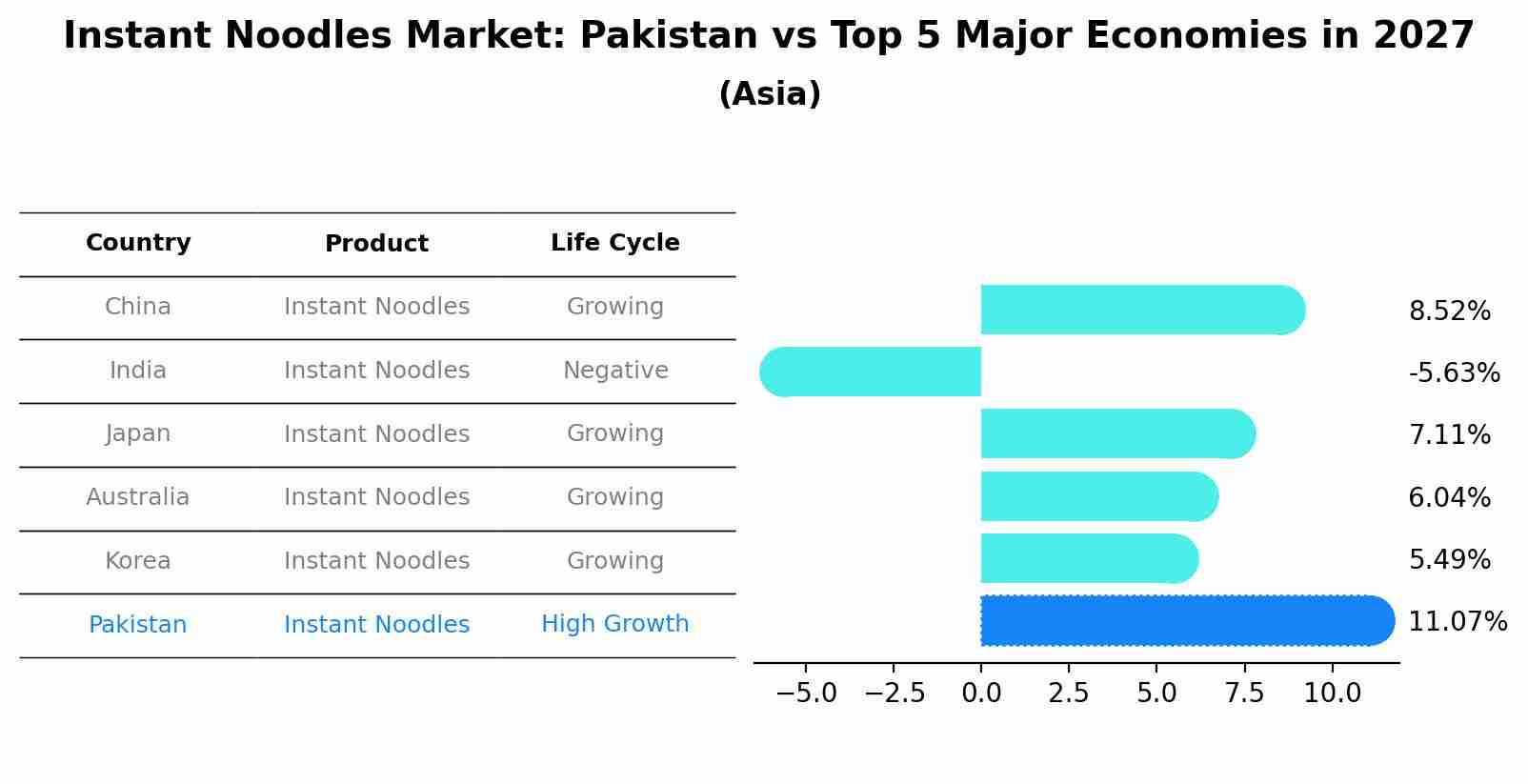 Instant Noodles Market: Pakistan vs Top 5 Major Economies in 2027 (Asia)
