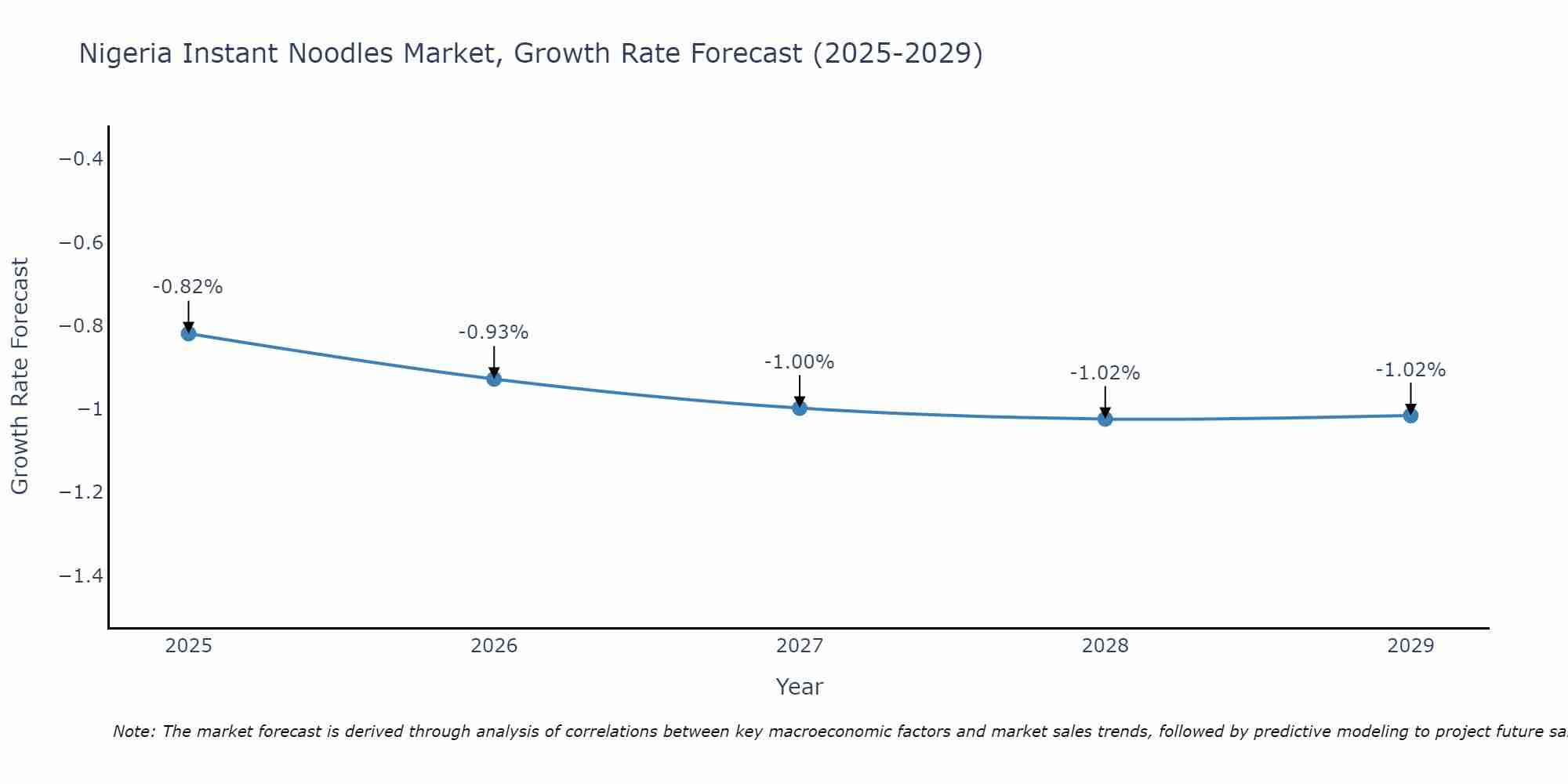 Nigeria Instant Noodles Market Growth Rate