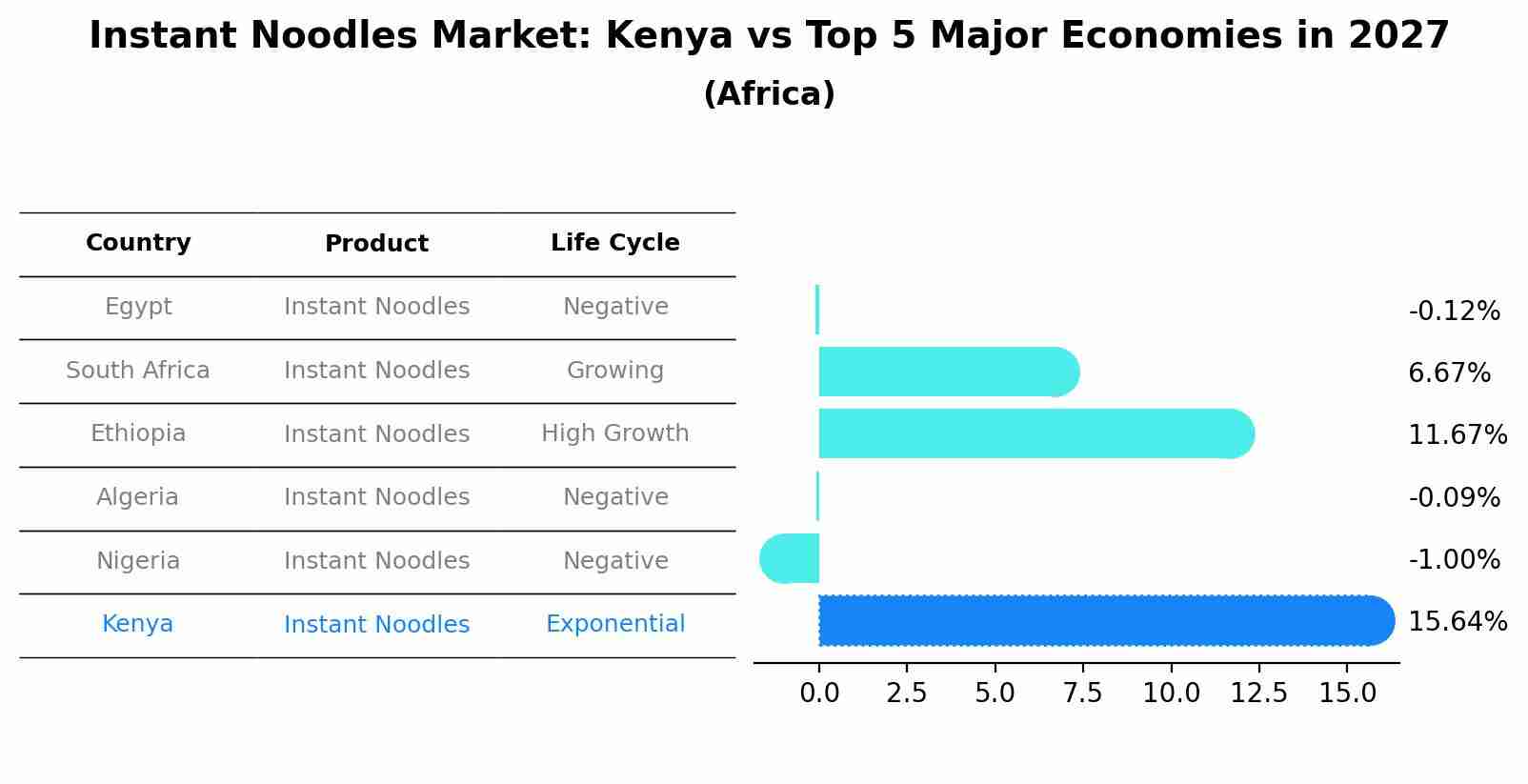 Instant Noodles Market: Kenya vs Top 5 Major Economies in 2027 (Africa)