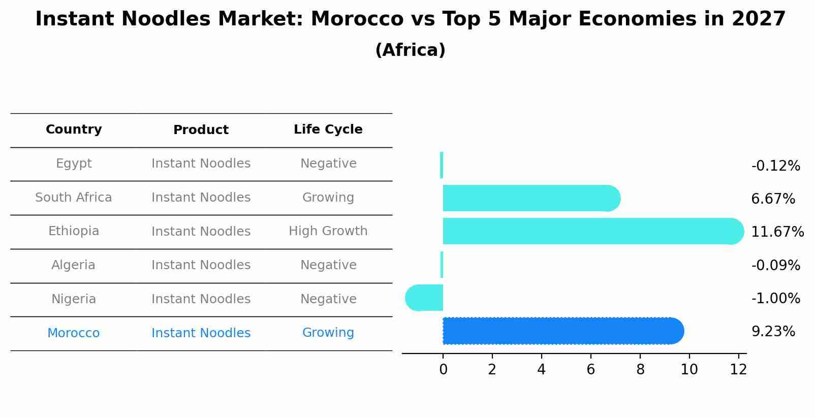 Instant Noodles Market: Morocco vs Top 5 Major Economies in 2027 (Africa)