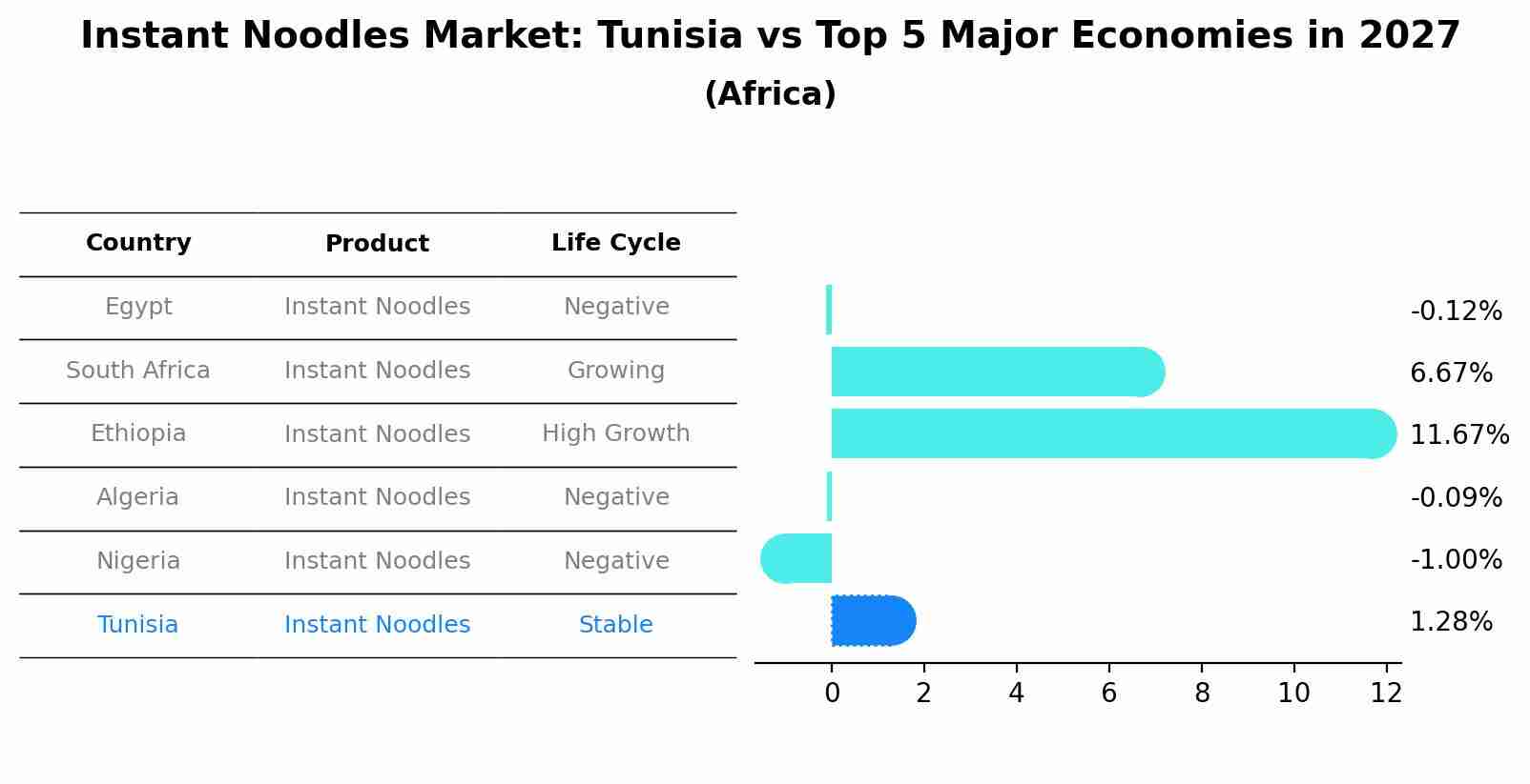 Instant Noodles Market: Tunisia vs Top 5 Major Economies in 2027 (Africa)