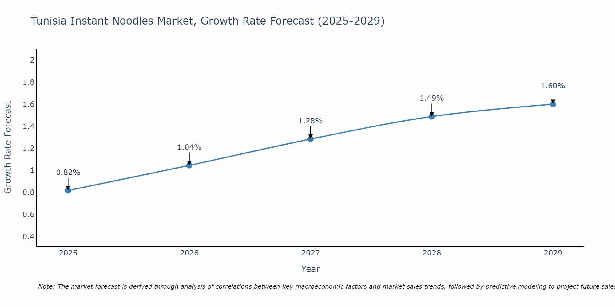 Tunisia Instant Noodles Market Growth Rate