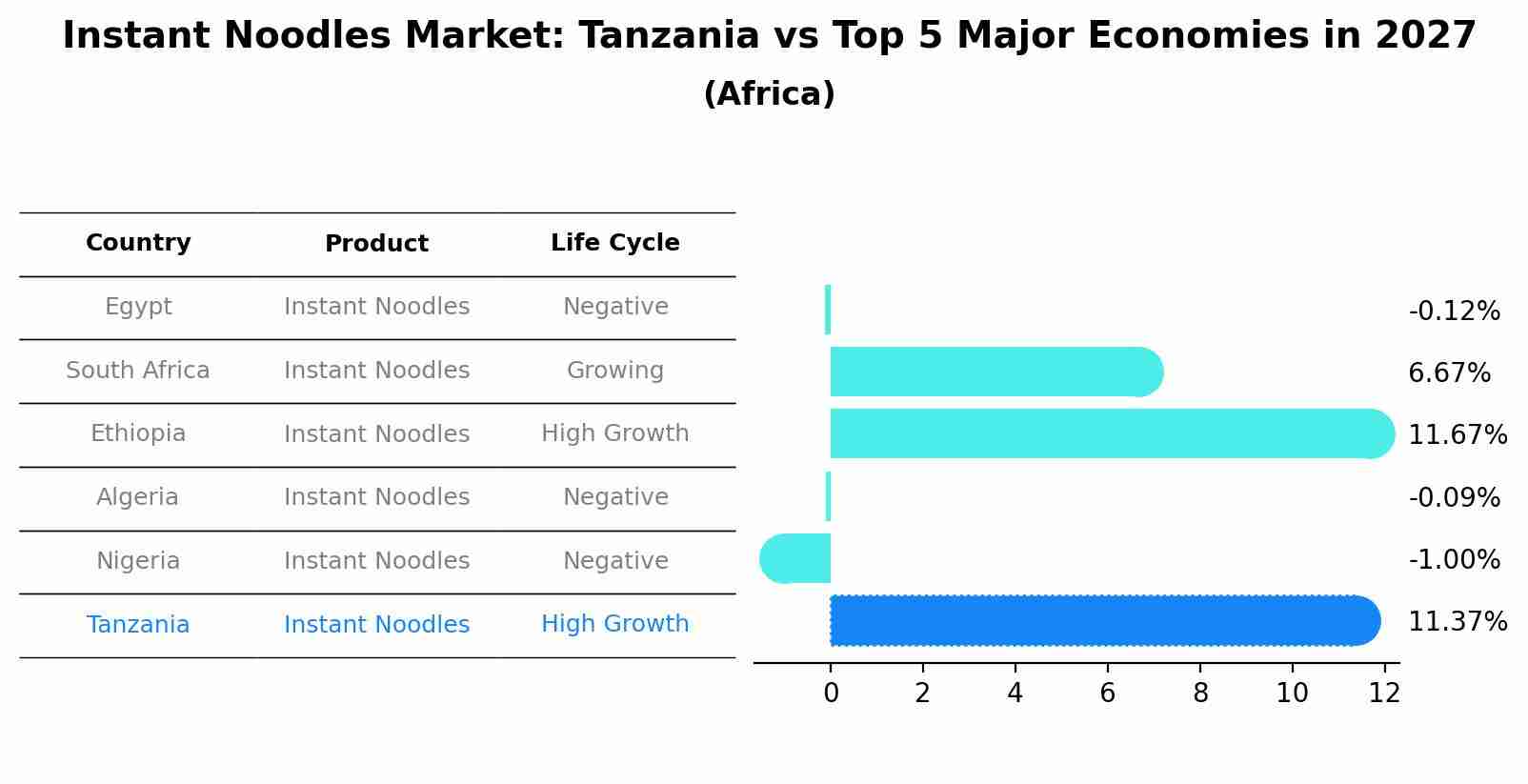 Instant Noodles Market: Tanzania vs Top 5 Major Economies in 2027 (Africa)